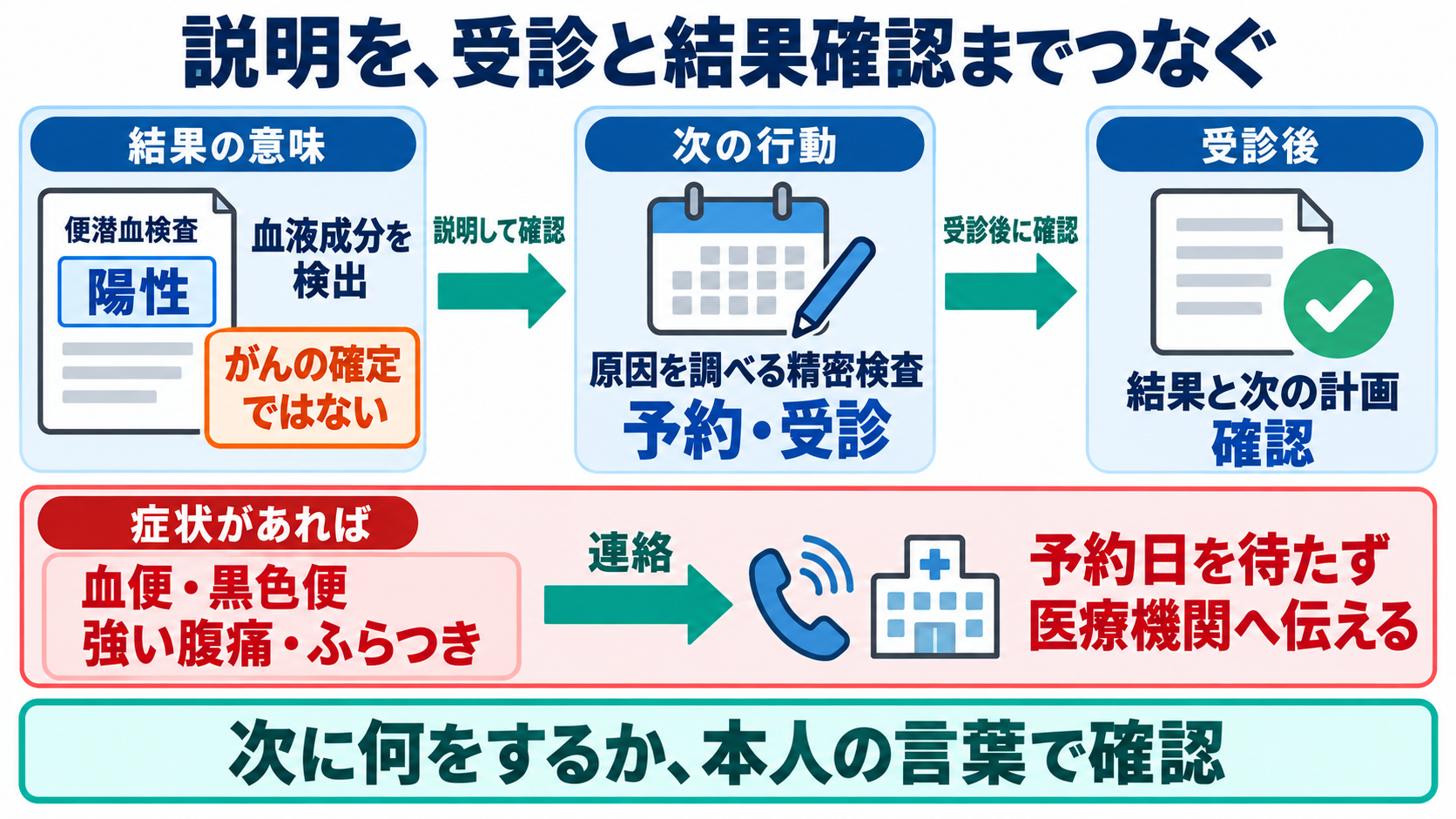 便潜血の結果と主な原因を一覧で学び、看護観察につなげる：患者には「結果の意味・次の行動・症状が出たとき」を伝えるの図解