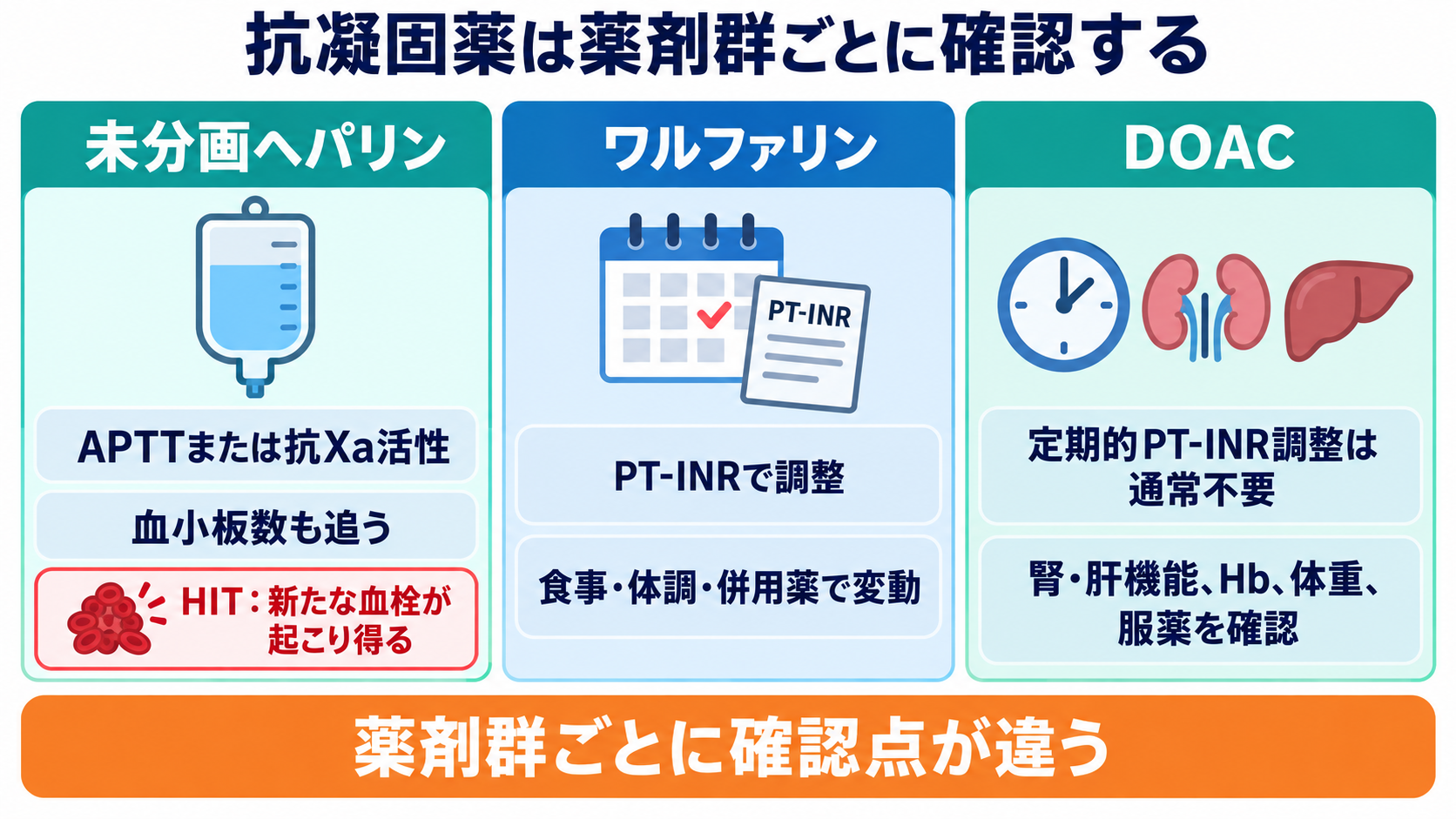 抗凝固薬と抗血小板薬の違いは？看護師が押さえる選び方と出血観察：抗凝固薬は、未分画ヘパリン・ワルファリン・DOACで確認点が違うの図解