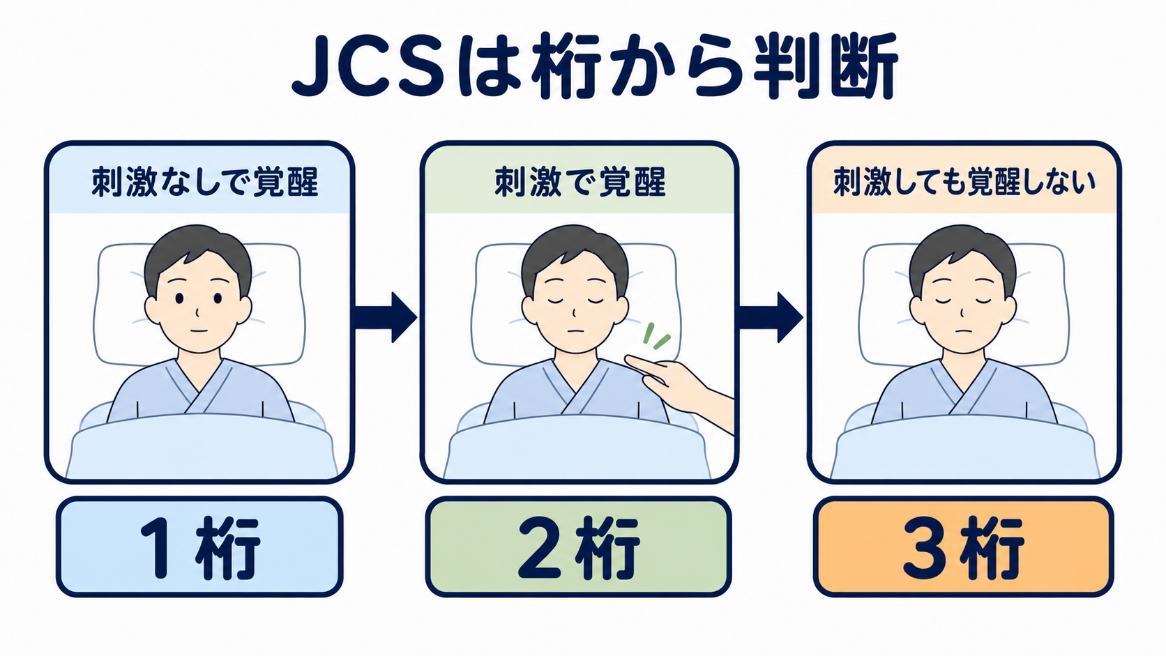 JCSとGCSの違いと評価方法｜意識レベルを正しく観察・記録するポイント：JCSは「1桁・2桁・3桁」を最初に判断すると迷いにくいの図解