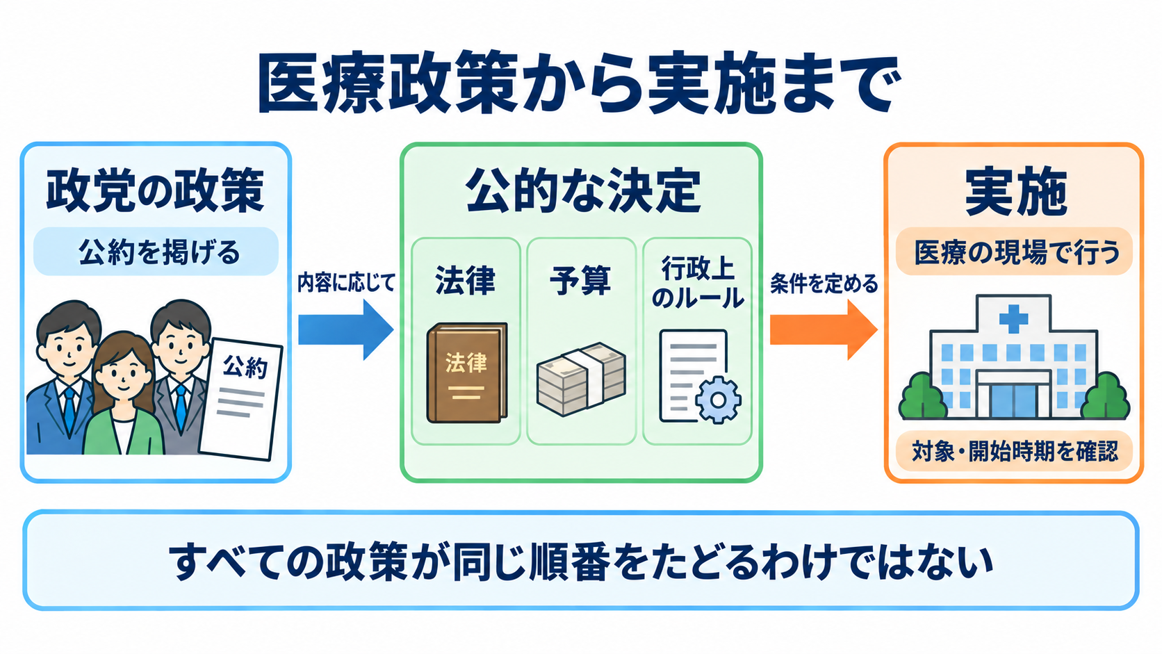 政党の役割と医療との関係を知り、患者との会話に活かす：医療政策は、法律・予算・行政上のルールを通じて実施につながるの図解