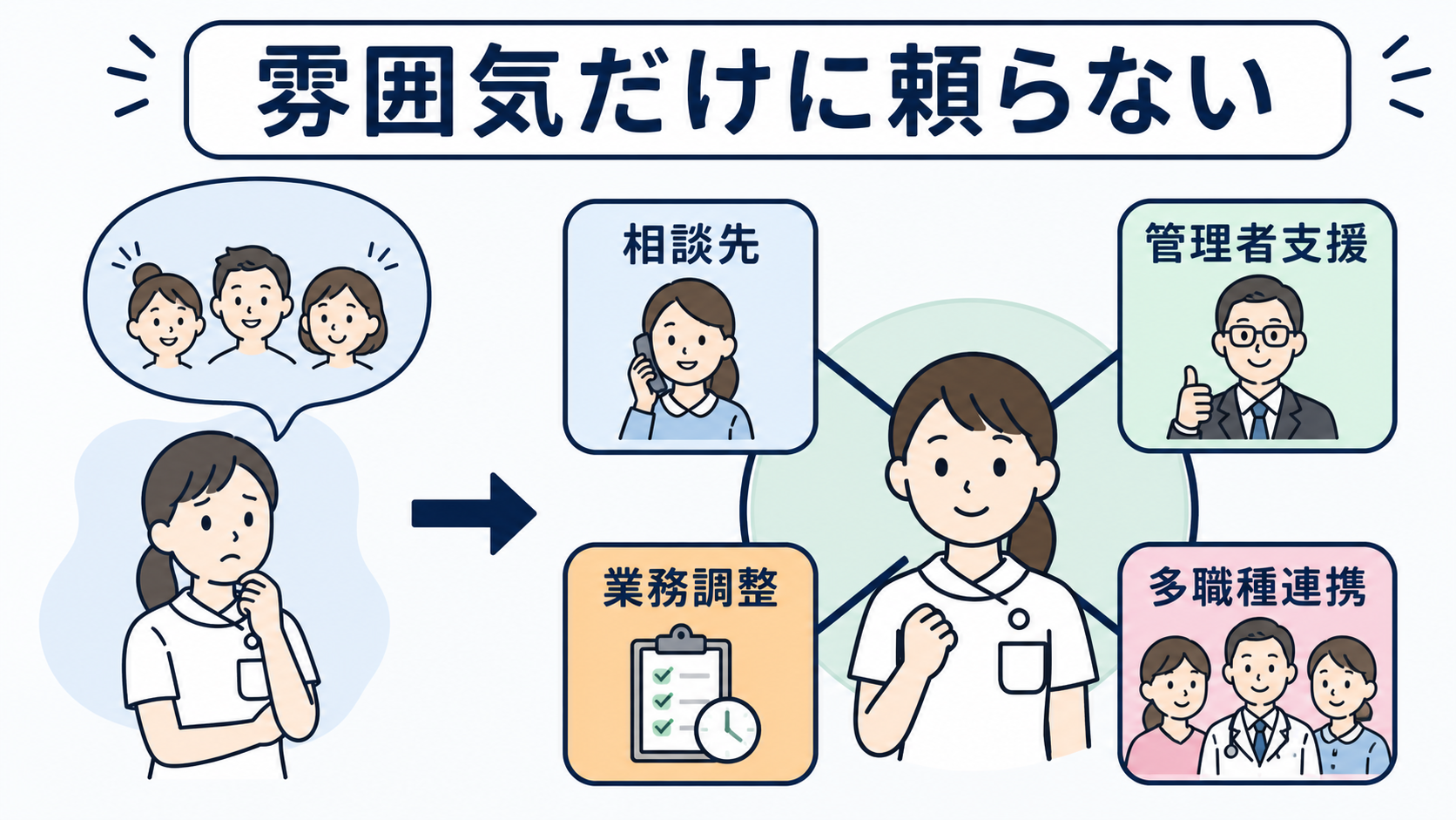看護師の転職は何を優先する？給与・仕事内容・働き方・人間関係の決め方：人間関係は「仲がよさそう」より、相談と協働の仕組みで判断するの図解
