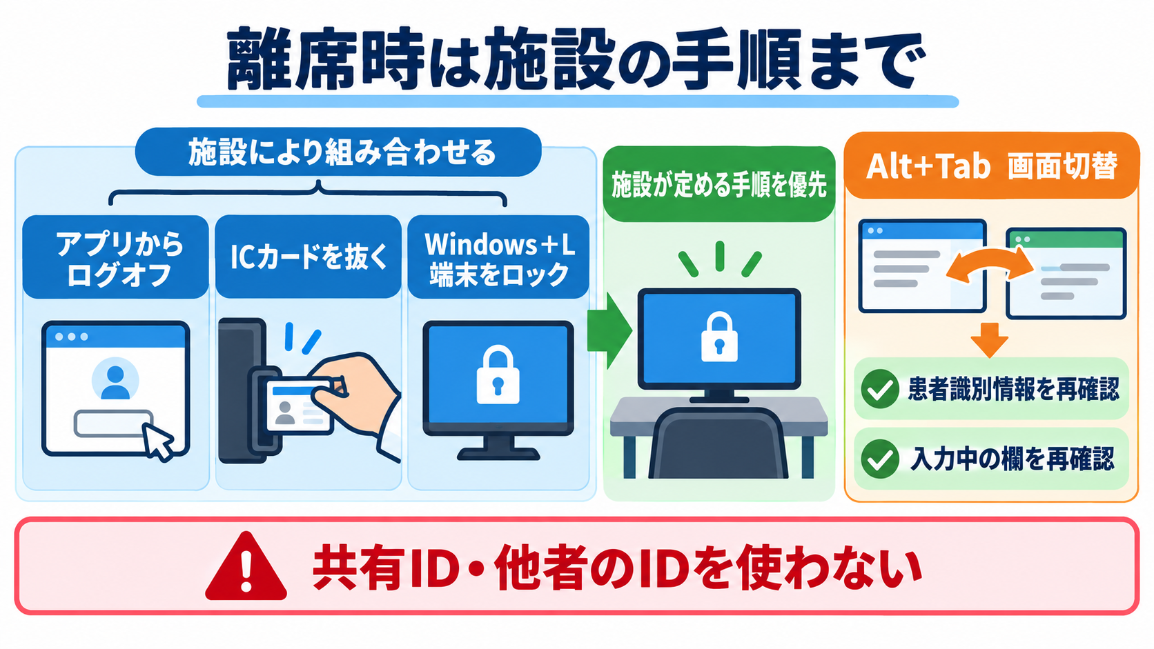 看護記録のショートカットキー活用術｜速さと正確さを両立する安全な使い方：離席はWindows＋Lだけで済むとは限らず、電子カルテの手順まで守るの図解