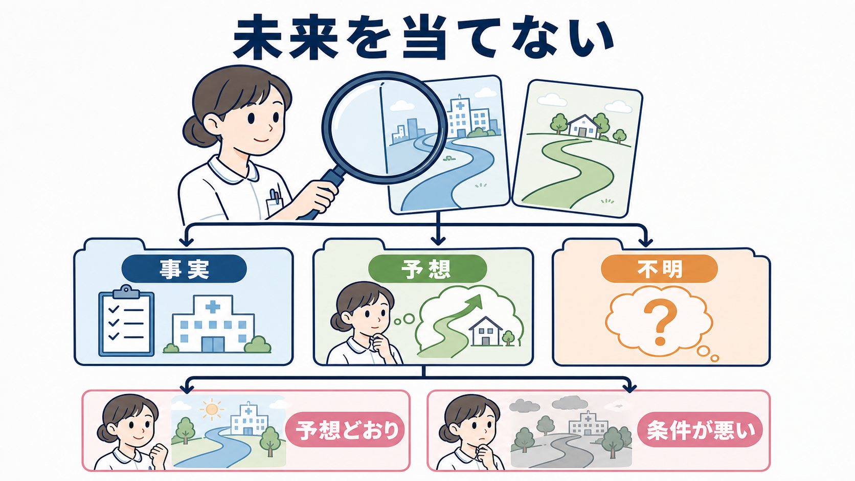 看護師が転職に迷うとき｜転職した場合・残った場合の3年後を比べる方法：「3年後比較」は未来を当てる方法ではなく、確認不足を見つける方法の図解