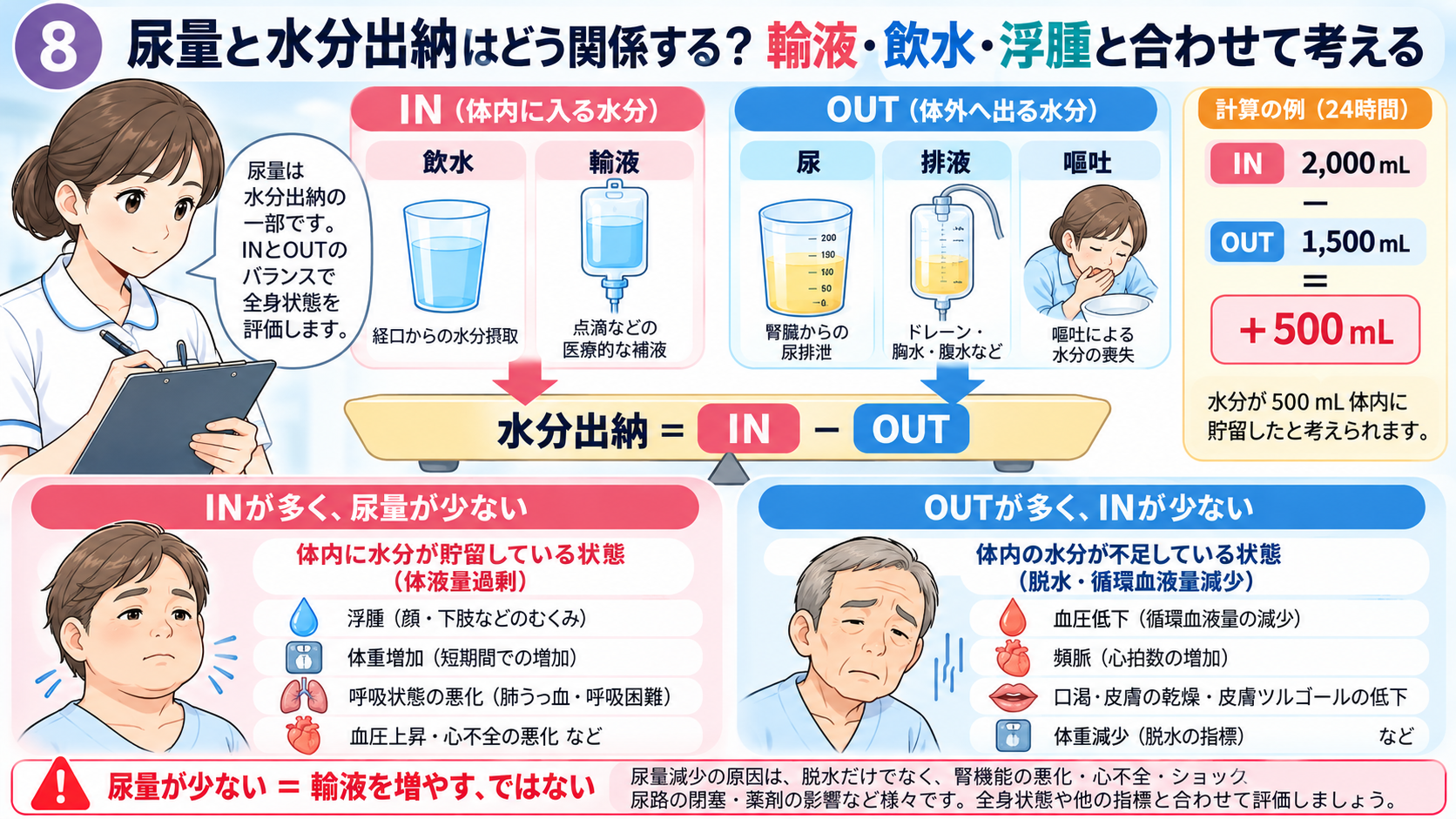 尿量の見かた｜なぜ確認する？正常の目安・尿量が減る原因・看護観察のポイント：尿量と水分出納はどう関係する？輸液・飲水・浮腫と合わせて考えるの図解