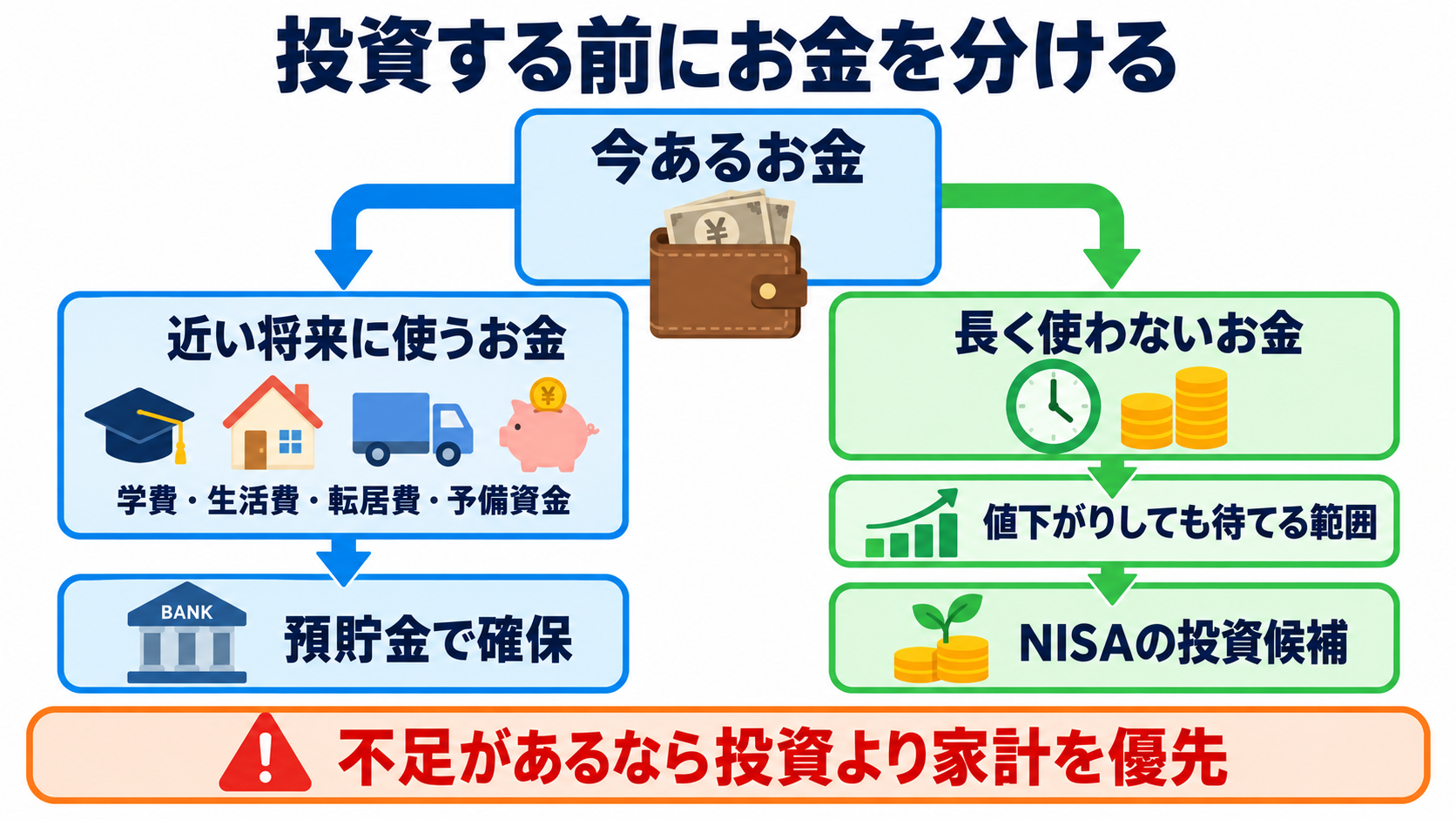 NISAとは？看護師・看護学生が知っておきたい仕組み・始め方・注意点：始める前に、使う時期が近いお金と長く使わないお金を分けるの図解