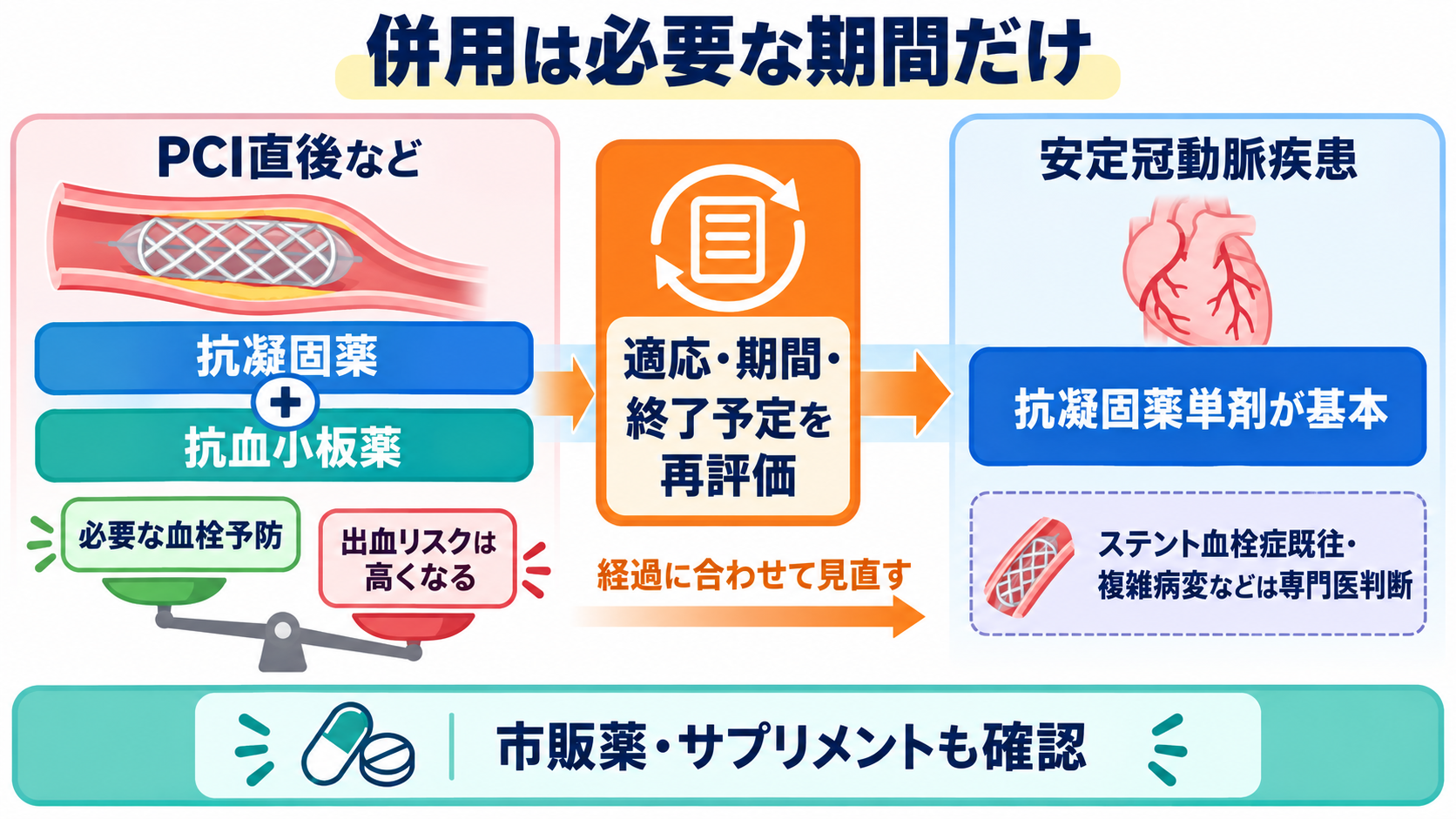 抗凝固薬と抗血小板薬の違いは？看護師が押さえる選び方と出血観察：抗凝固薬と抗血小板薬の併用は、利益が上回る期間に限定して見直すの図解