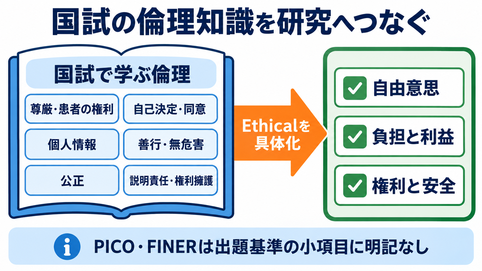 リサーチクエスチョンとは？看護研究の疑問をPICOとFINERで形にする方法：国試学習ではPICOの暗記より、倫理の知識とのつながりを押さえるの図解