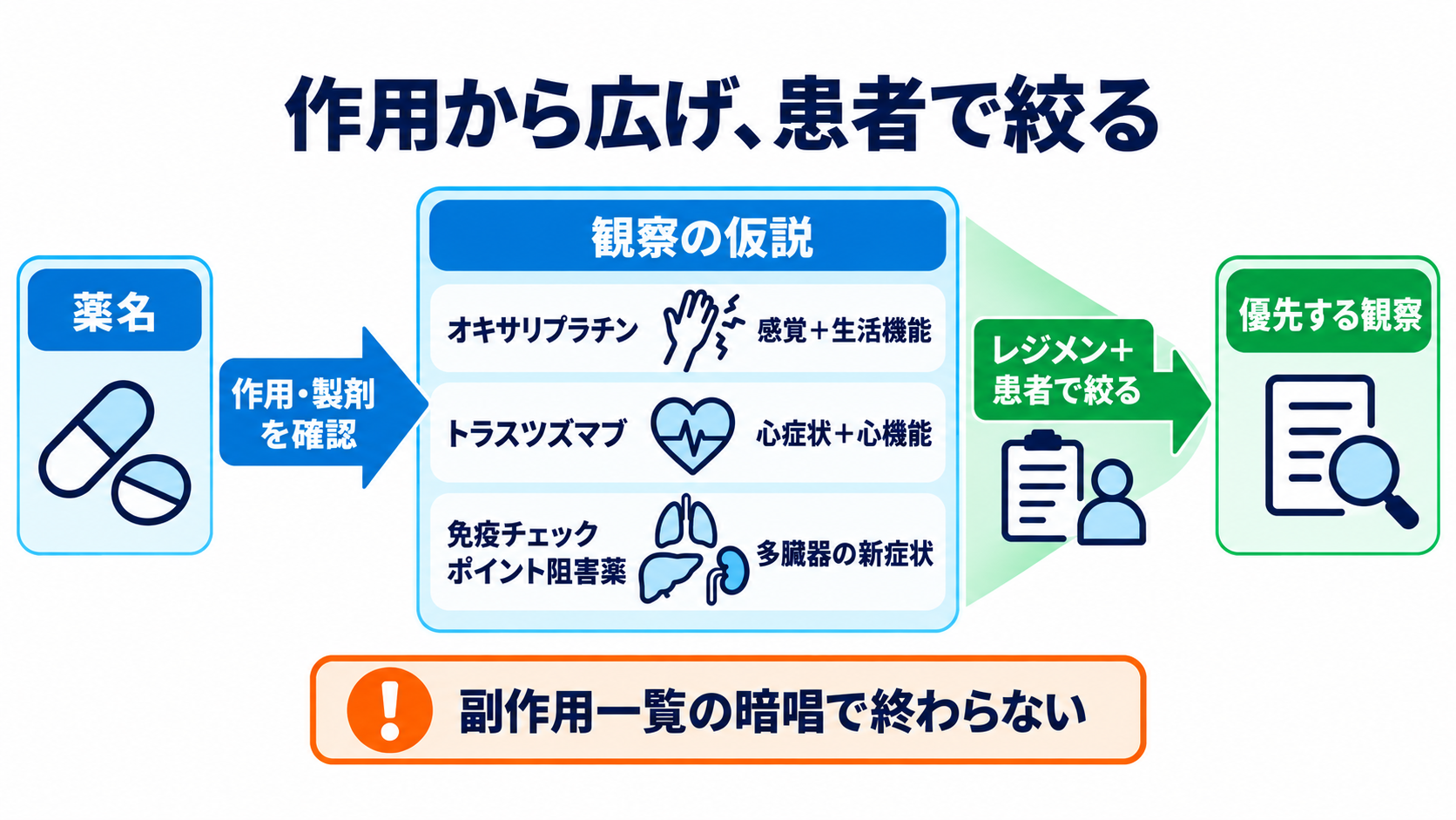 ケモの名前が読める：一般名・商品名・レジメン名から看護観察を組み立てる方法：代表薬は「作用」から観察点を広げ、レジメンで絞り込むの図解