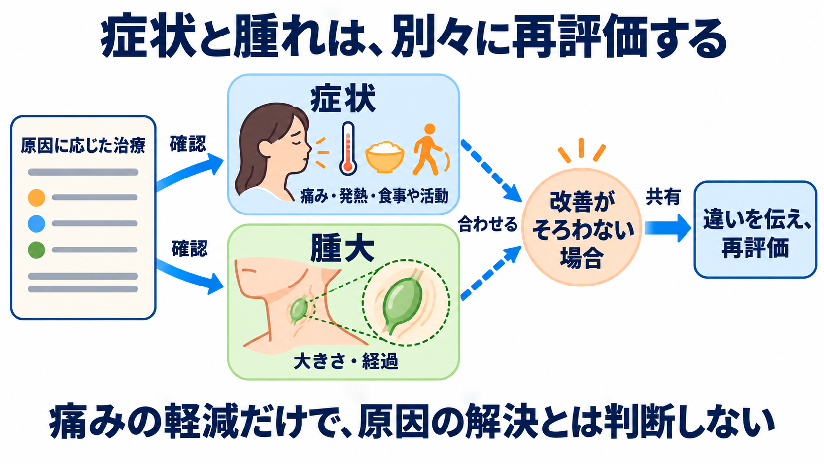 リンパ節の働きと腫れの見方を、看護の観察につなげる：治療は原因に合わせ、症状の軽減と腫れの変化を別々に確かめるの図解