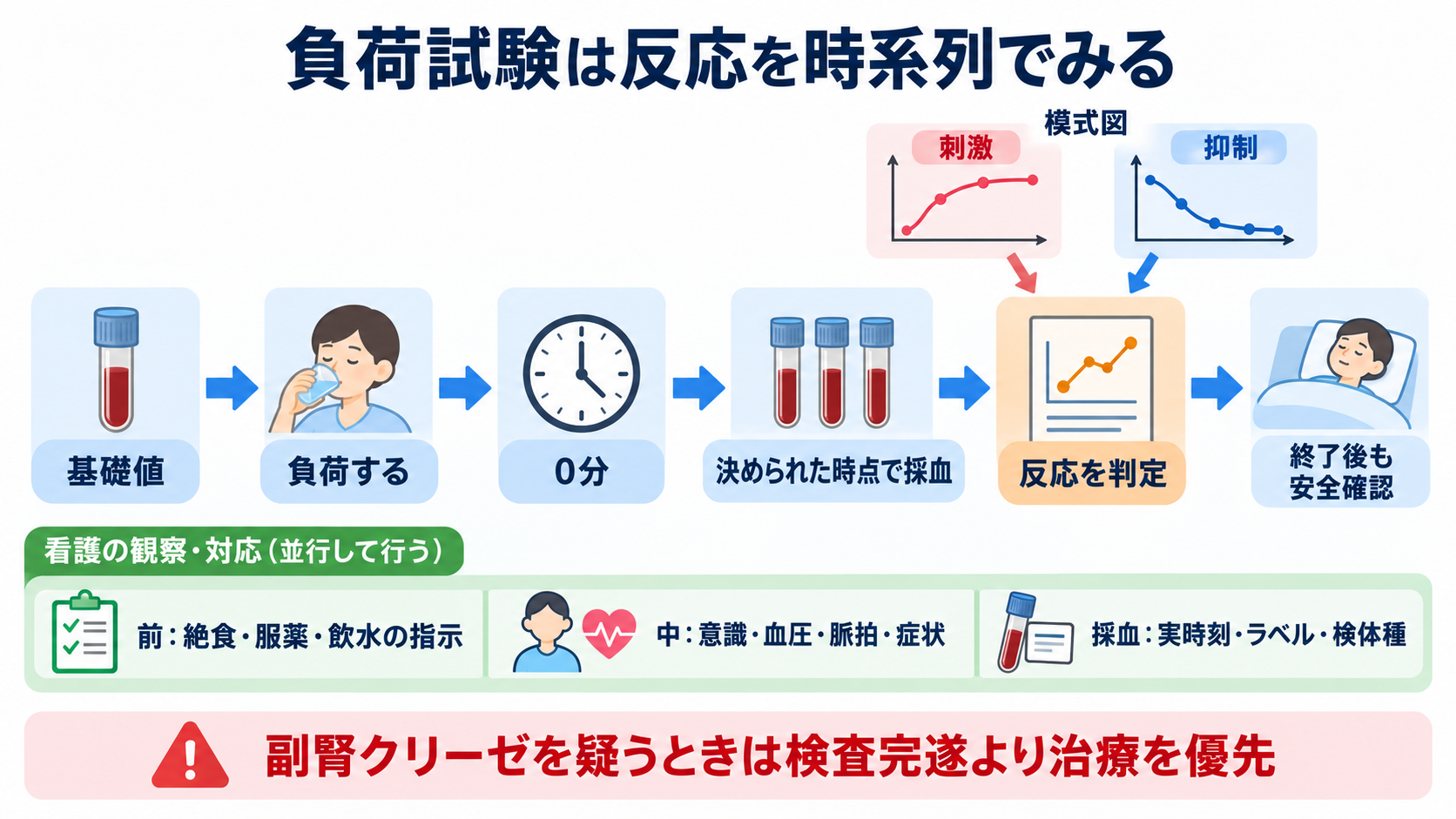 内分泌で覚えておきたい検査｜ホルモンの組み合わせと看護観察が分かる：負荷試験は「刺激・抑制・反応」を時系列で捉えるの図解