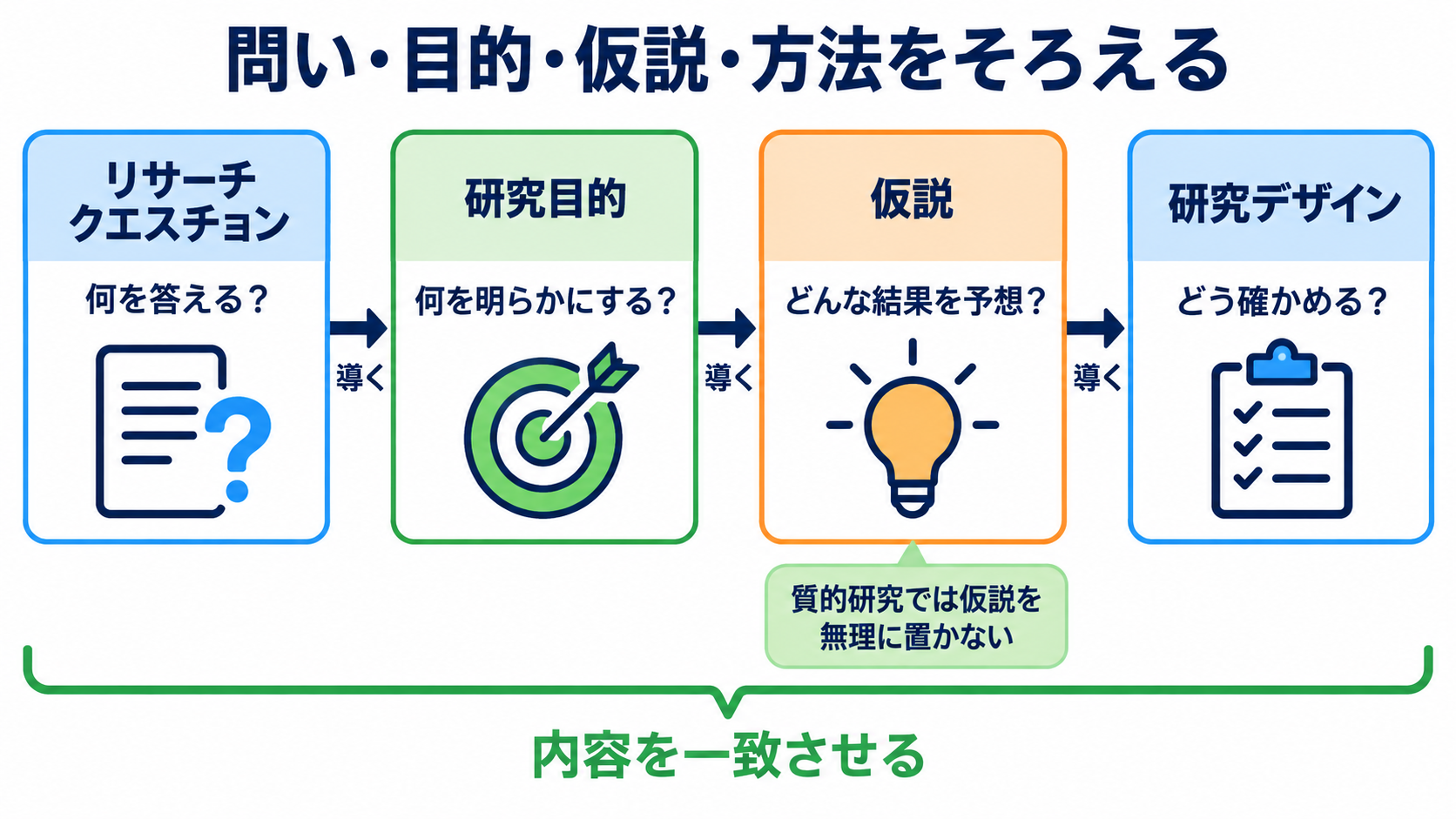 リサーチクエスチョンとは？看護研究の疑問をPICOとFINERで形にする方法：リサーチクエスチョン・研究目的・仮説は役割が異なるの図解