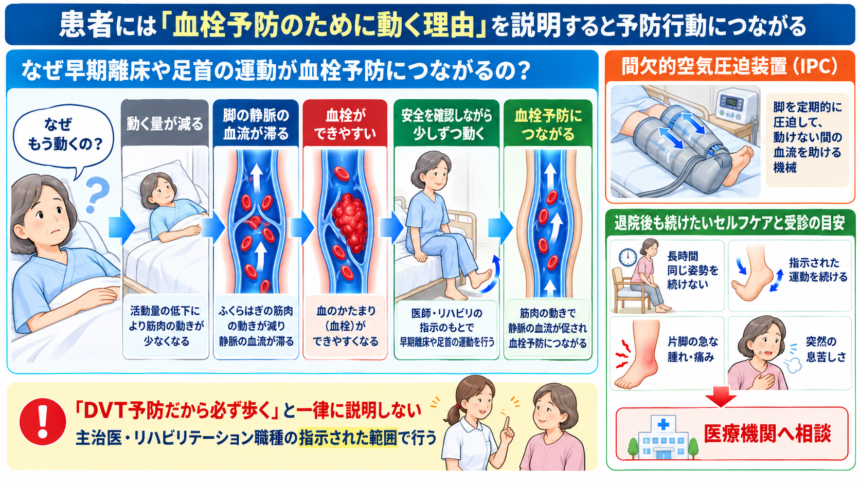 深部静脈血栓症を起こしやすい手術とは？術後DVTのリスクと予防・看護観察を解説：患者には「血栓予防のために動く理由」を説明すると予防行動につながるの図解