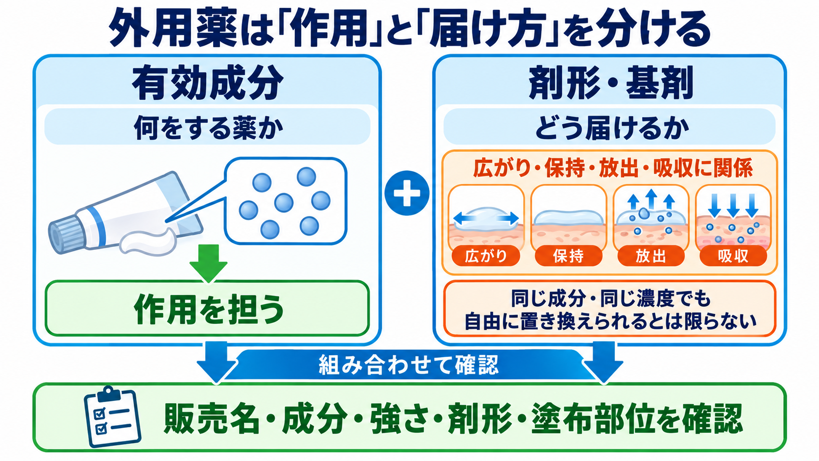 外用薬の種類を整理しよう：剤形・作用・看護観察がつながる基礎ガイド：外用薬の種類は「何をする薬か」と「どう届けるか」を分けて読むの図解