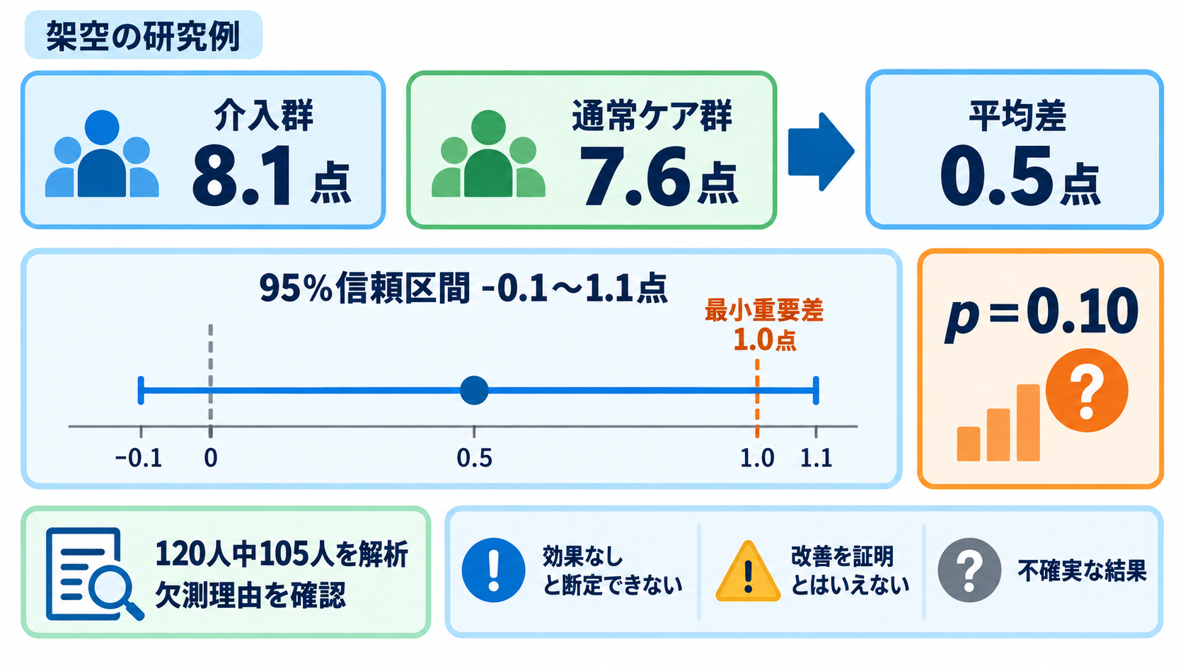 量的研究とは？看護の疑問を数値で確かめる方法と結果の読み方：架空の学習例で、p値だけに頼らない読み方を確かめるの図解