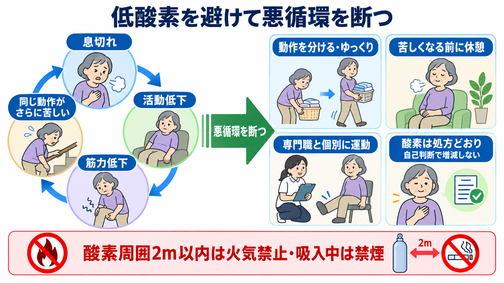 間質性肺疾患とは？病態・検査・治療から看護観察と急性増悪の見分け方まで：日常生活支援は、低酸素を避けながら活動低下の悪循環を断つの図解