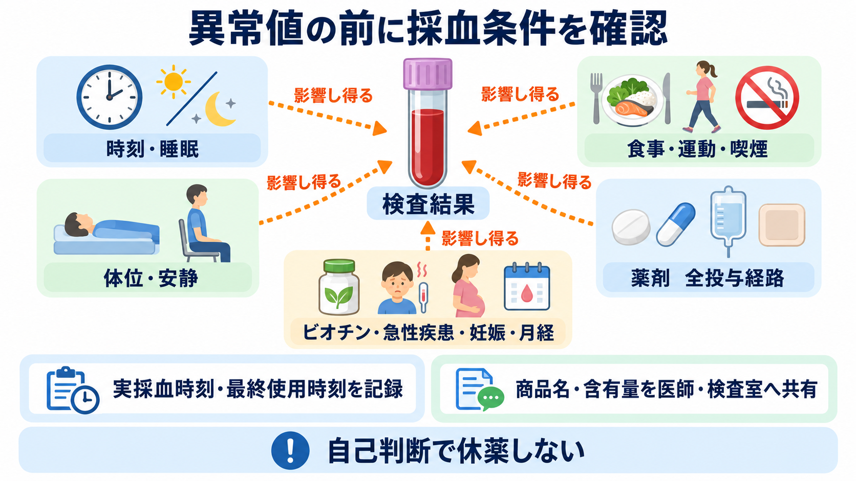 内分泌で覚えておきたい検査｜ホルモンの組み合わせと看護観察が分かる：採血前の時刻・体位・薬剤・サプリメントが結果を変えるの図解