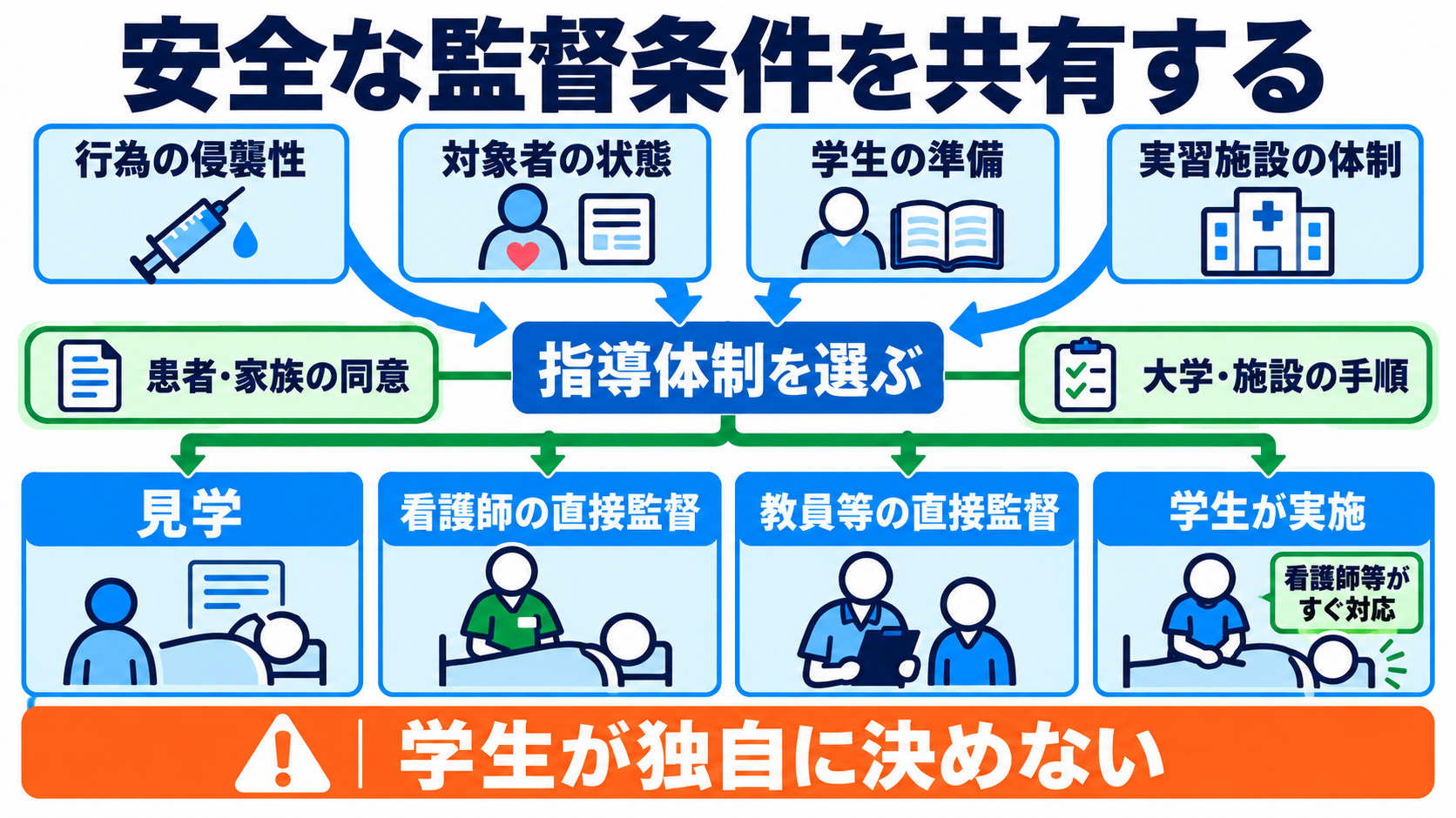 看護学教育モデル・コア・カリキュラムとは？令和6年度改訂版の仕組みと学び方：実習の「委託の程度」は独立実施の許可ではなく、安全な監督条件を共有する枠組みの図解
