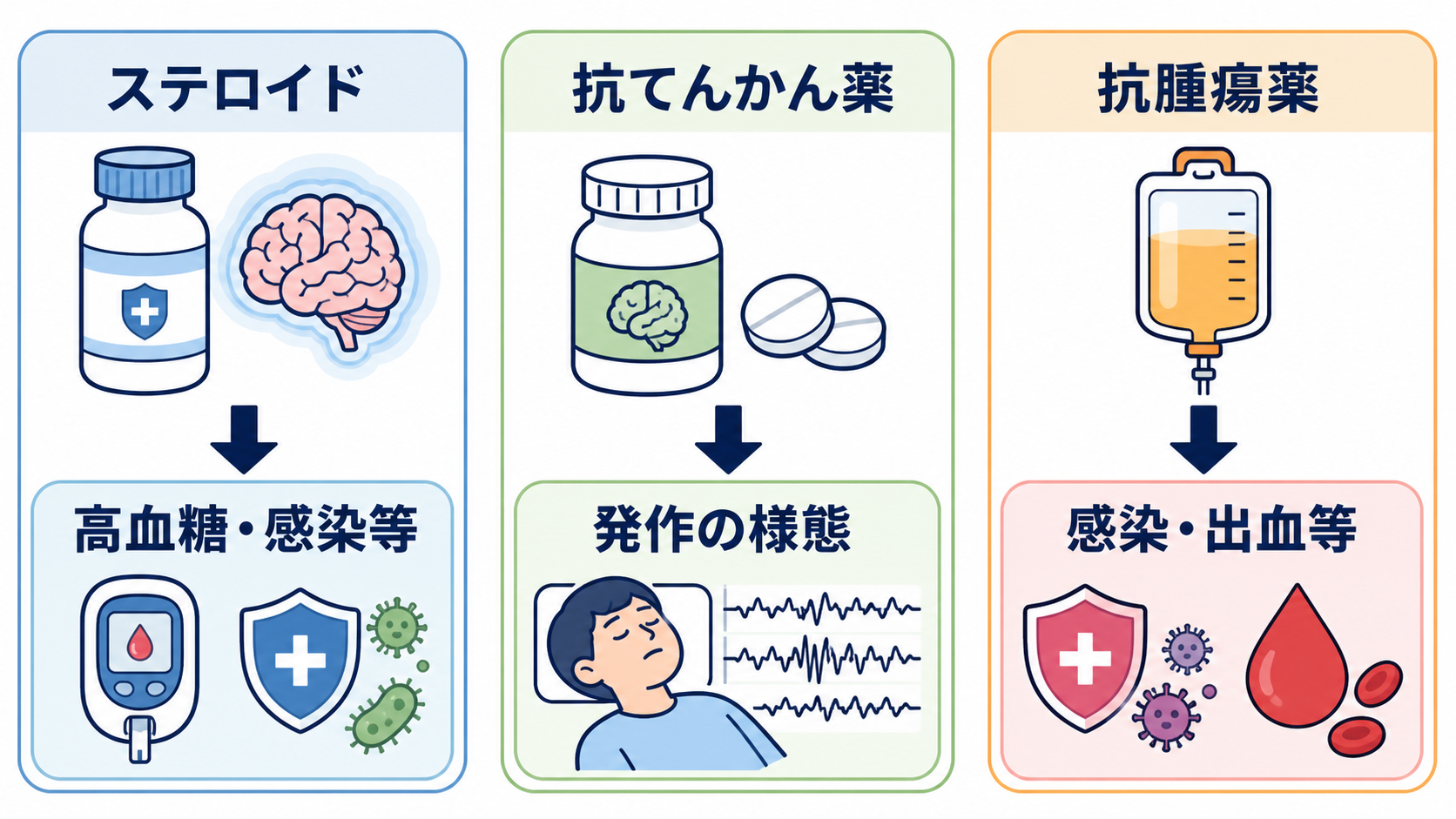 脳腫瘍とは？種類・症状・検査・治療と看護で押さえる観察ポイント：脳浮腫・けいれん・抗腫瘍薬は「何のための薬か」と「何を観察するか」をセットで覚えるの図解