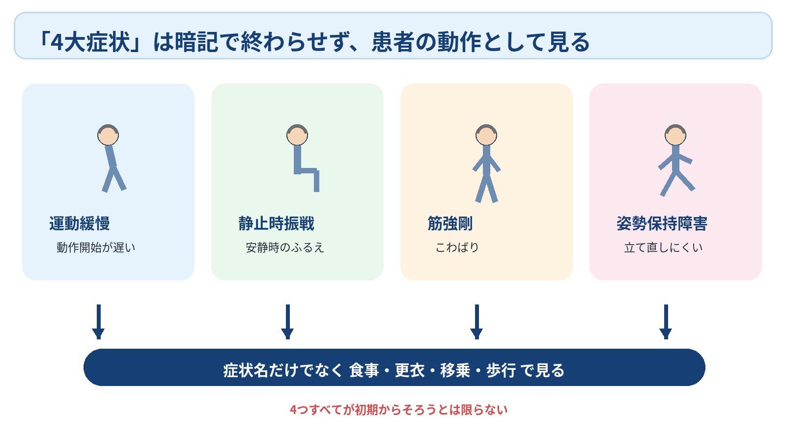 パーキンソン病を病態から看護観察まで理解する｜症状・診断・薬効変動の見かた：「4大症状」は暗記で終わらせず、患者の動作として見るの図解
