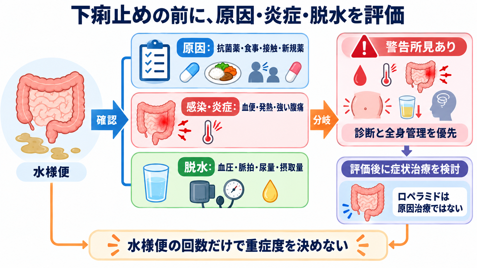 消化器で使われる薬剤の基本：作用の理由、副作用、看護観察を目的別に理解する：下痢止めを使う前に、感染・炎症・脱水を評価するの図解