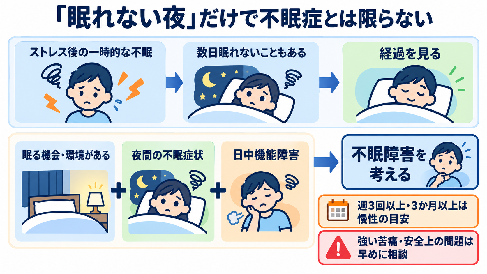 睡眠をどう見る？仕組み・睡眠障害・看護観察と報告のポイント：「眠れない夜」があっても、すぐに不眠症とは限らないの図解