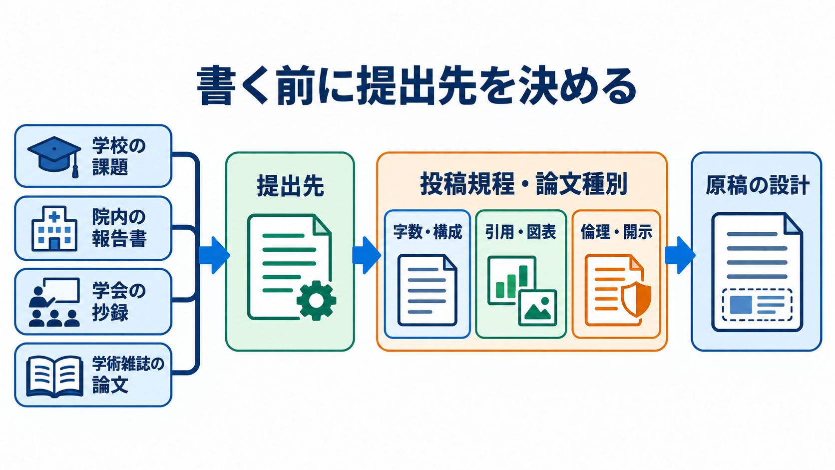 看護研究論文の書き方｜研究疑問からIMRAD・倫理・提出前チェックまで：書き始める前に提出先と論文種別を決めるの図解