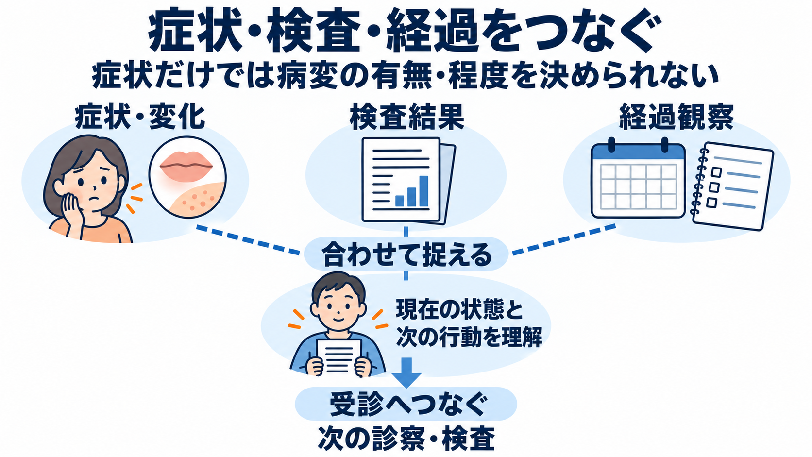 前がん病変とは？自分で気付くことの限界と、検査・看護のポイント：症状だけに頼らず、検査結果と経過観察をつなぐの図解