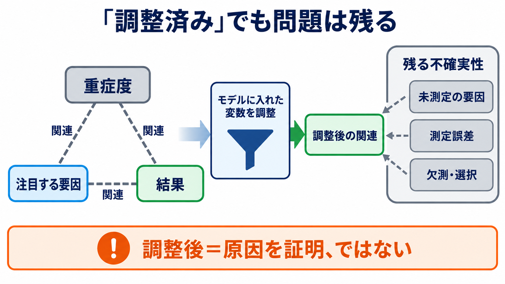 重回帰分析・ロジスティック回帰分析の読み方｜係数・オッズ比・95％信頼区間を看護学生向けに解説：「調整済み」でも交絡や因果関係の問題は残るの図解