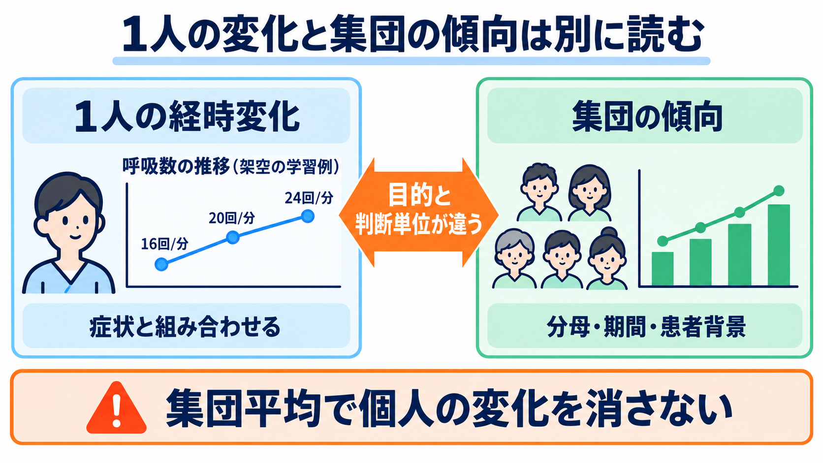 看護における統計学とは？観察データを臨床判断とケア改善につなげる基礎：まず「1人の経時変化」と「集団の傾向」を分けて考えるの図解