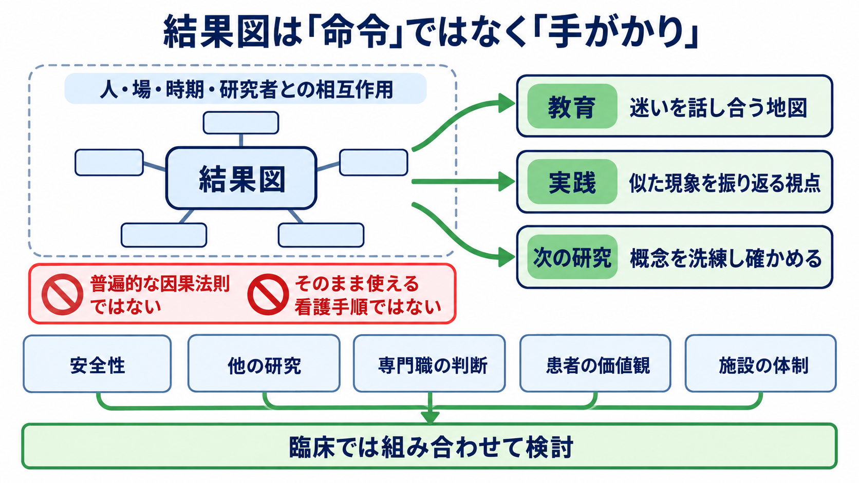質的研究の概念枠組みをイメージ化する方法｜コードから根拠のある結果図へ：結果図は臨床判断の命令ではなく、現象を考えるための手がかりの図解