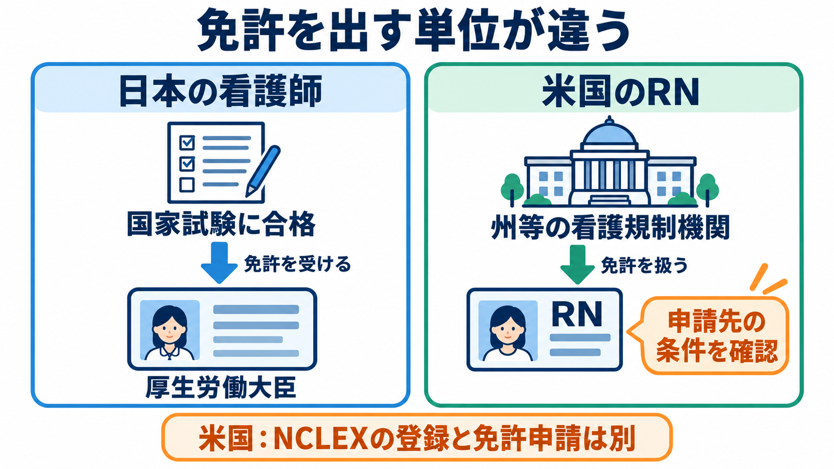 アメリカと日本の看護の違いを、制度・働き方・患者への関わりから知る：日本は国の看護師免許、米国は州等の免許制度を基本にするの図解