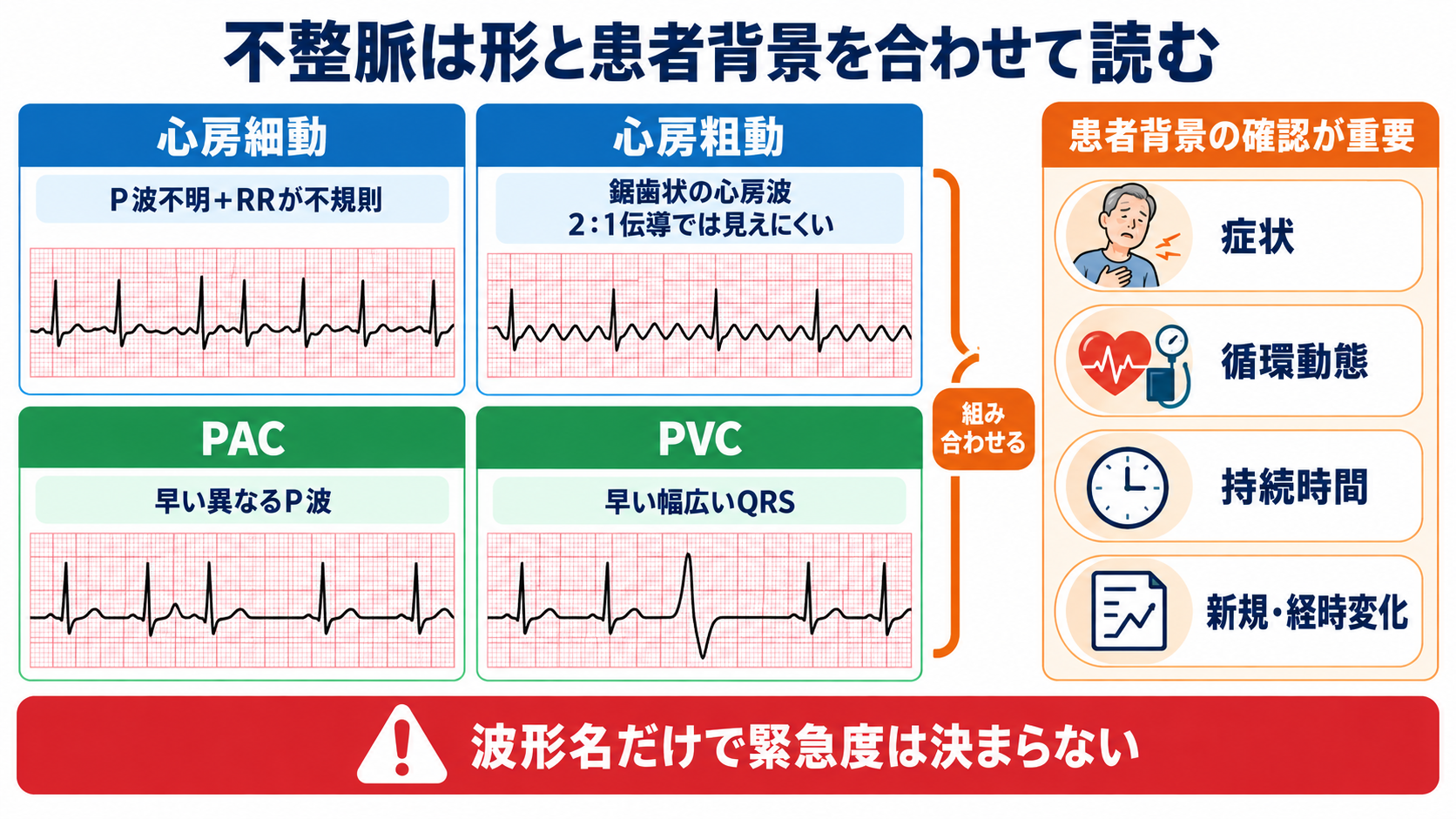 心電図の読み方を基礎から整理｜新人看護師・看護学生のための判読手順と緊急波形：よくみる不整脈は「形」だけでなく症状と背景を合わせて読むの図解