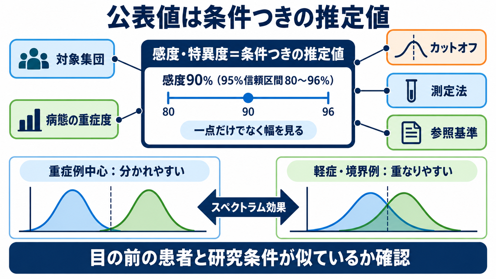 感度・特異度を数式からイメージ化｜量的データのカットオフと検査結果の読み方：公表された感度・特異度は条件つきの推定値として読むの図解