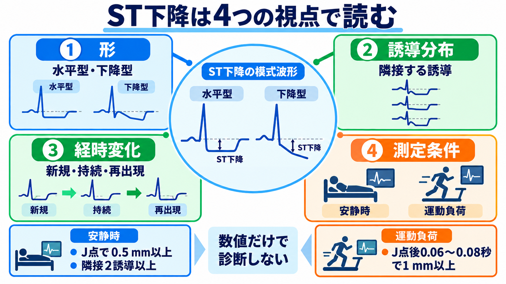 ST下降をどう読む？心筋虚血・心内膜下梗塞と二次性変化、薬剤・電解質異常の見分け方：ST下降は深さだけでなく、形・誘導分布・経時変化と測定条件で読むの図解