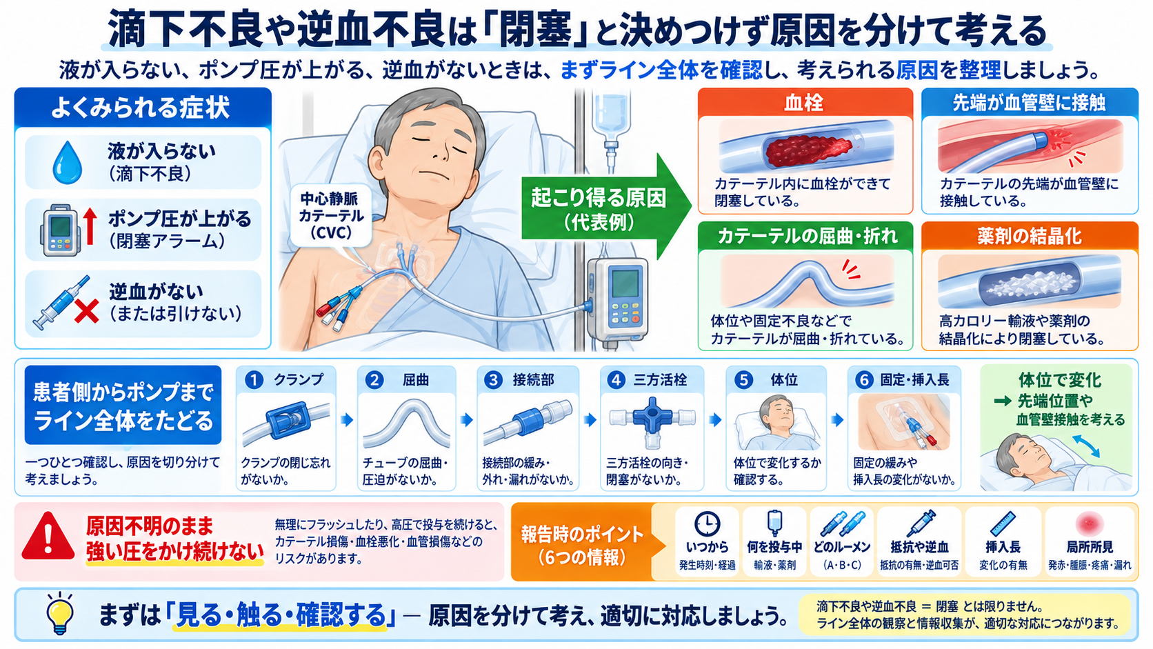 CVカテーテルとは？目的・種類から管理、観察項目、感染・閉塞・空気塞栓まで解説：滴下不良や逆血不良は「閉塞」と決めつけず原因を分けて考えるの図解
