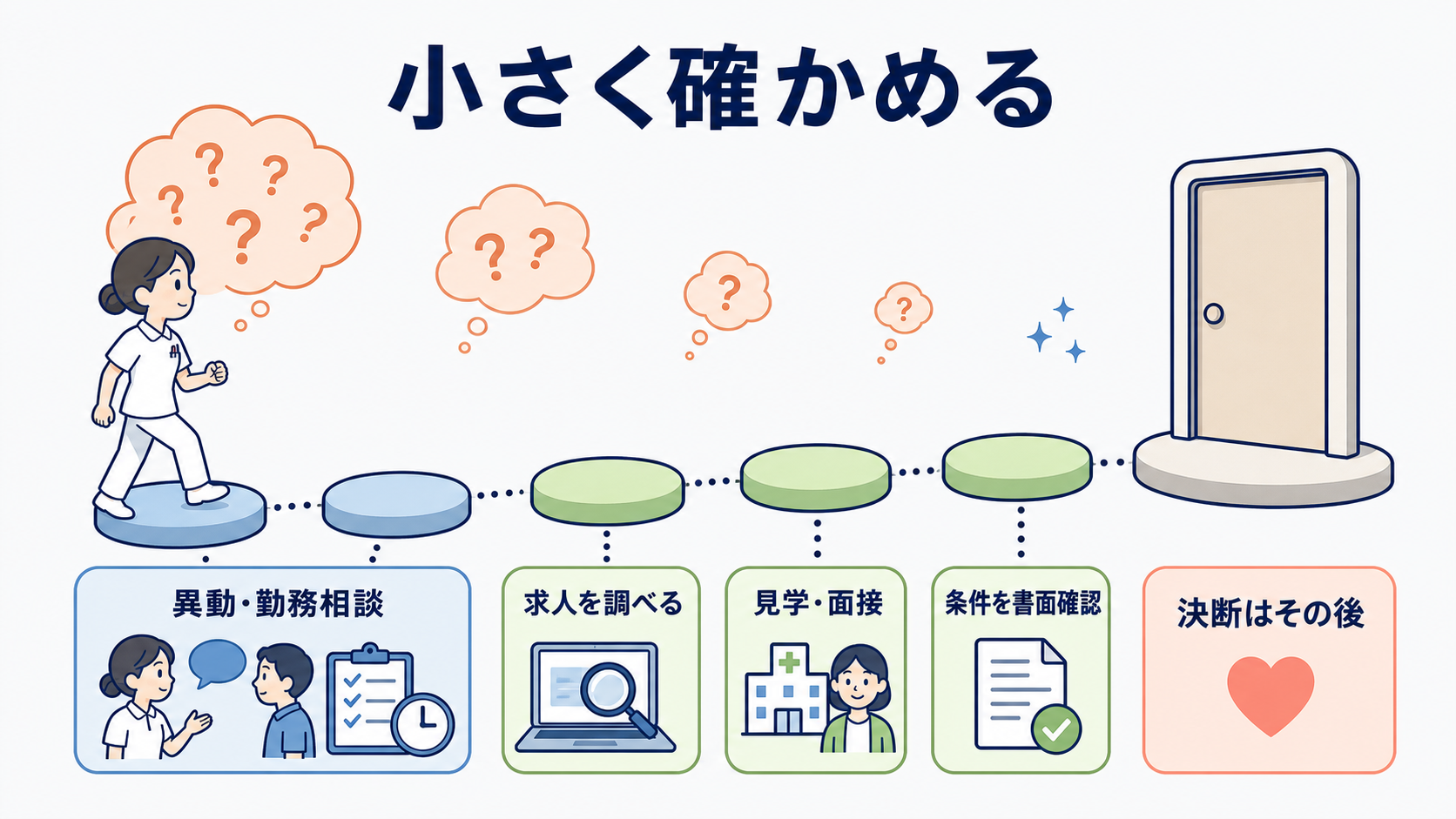 看護師が転職に迷うとき｜転職した場合・残った場合の3年後を比べる方法：比べても決められないときは「小さく確かめられる選択」を先に行うの図解