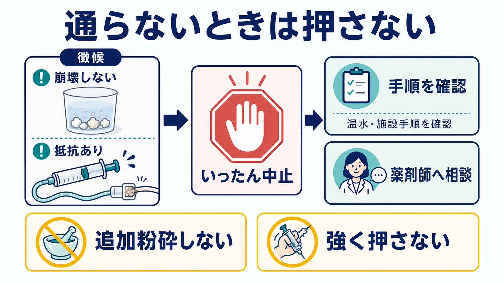 粉砕禁止薬はどう見分ける？簡易懸濁法と経管投与の安全な判断・手順：懸濁しない、通らない、閉塞したときは、追加粉砕や強い注入をしないの図解