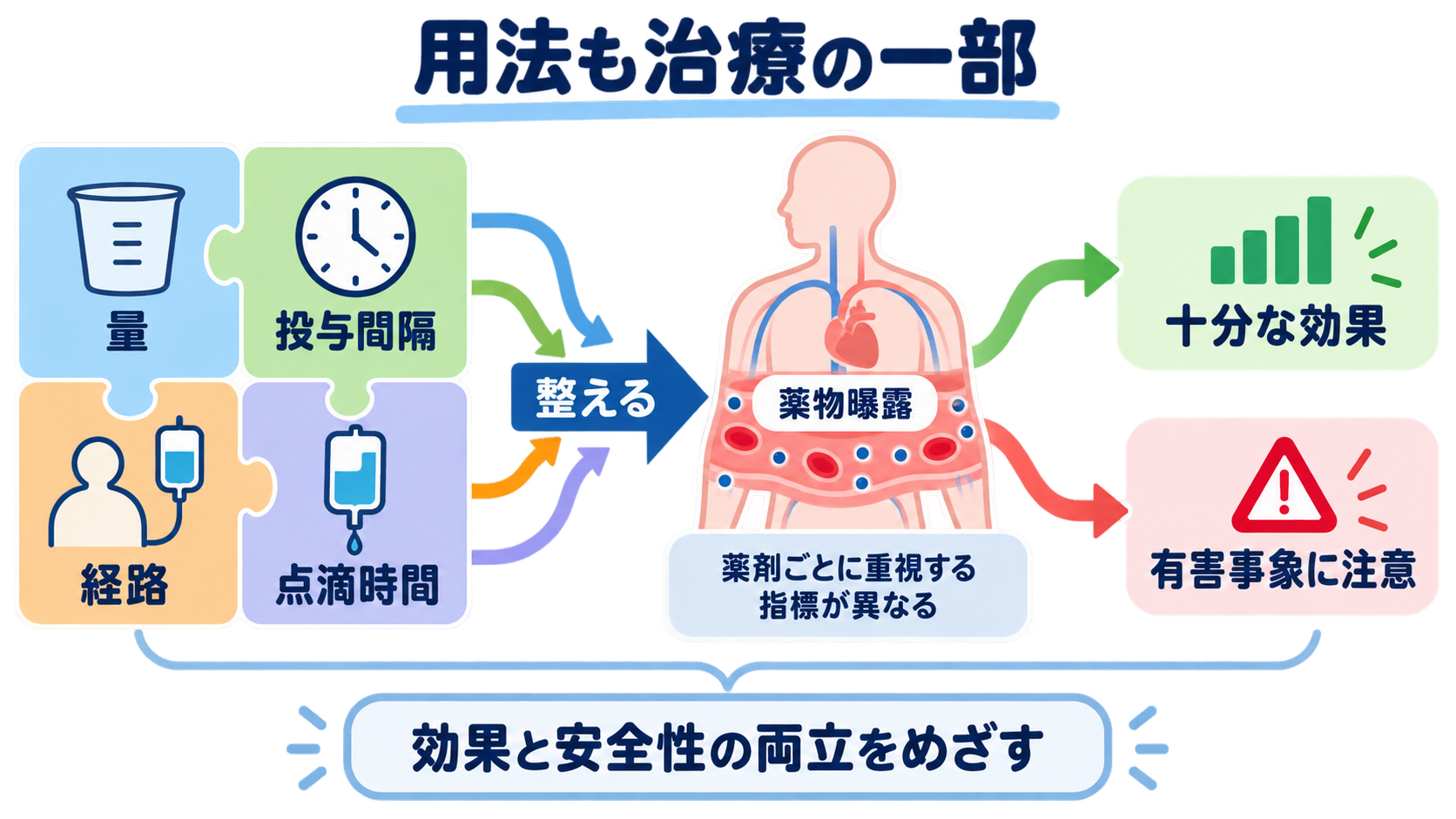 抗菌薬の看護で迷わない｜選択の考え方・投与前確認・観察・TDMの基本：薬剤名だけでなく、量・間隔・経路・投与時間までが抗菌薬治療であるの図解