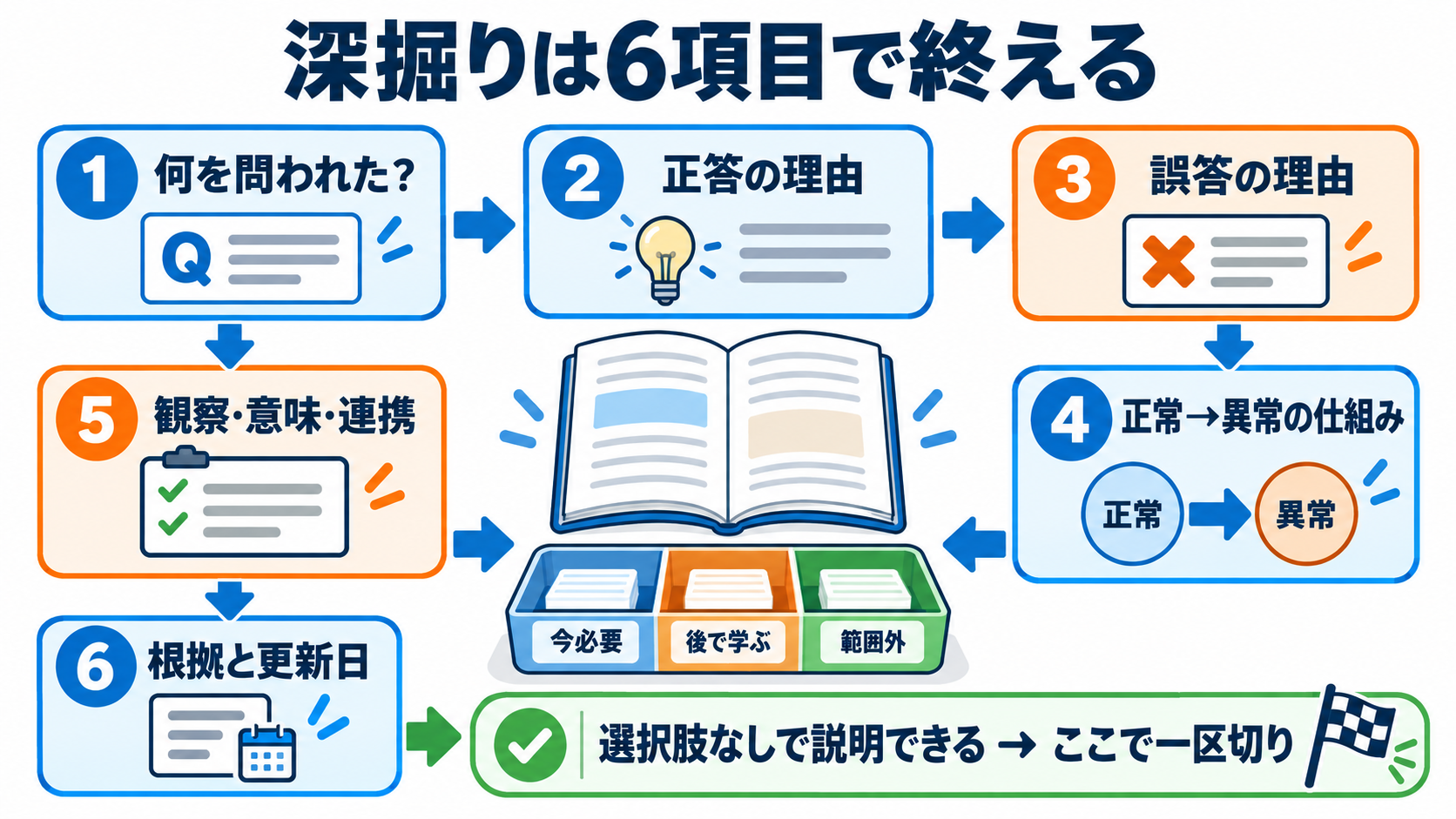 看護師国試の効率的な勉強法｜アプリで広く解き、迷った問題だけ深く学ぶ：深掘りは6項目で終え、百科事典のようなノートを作らないの図解