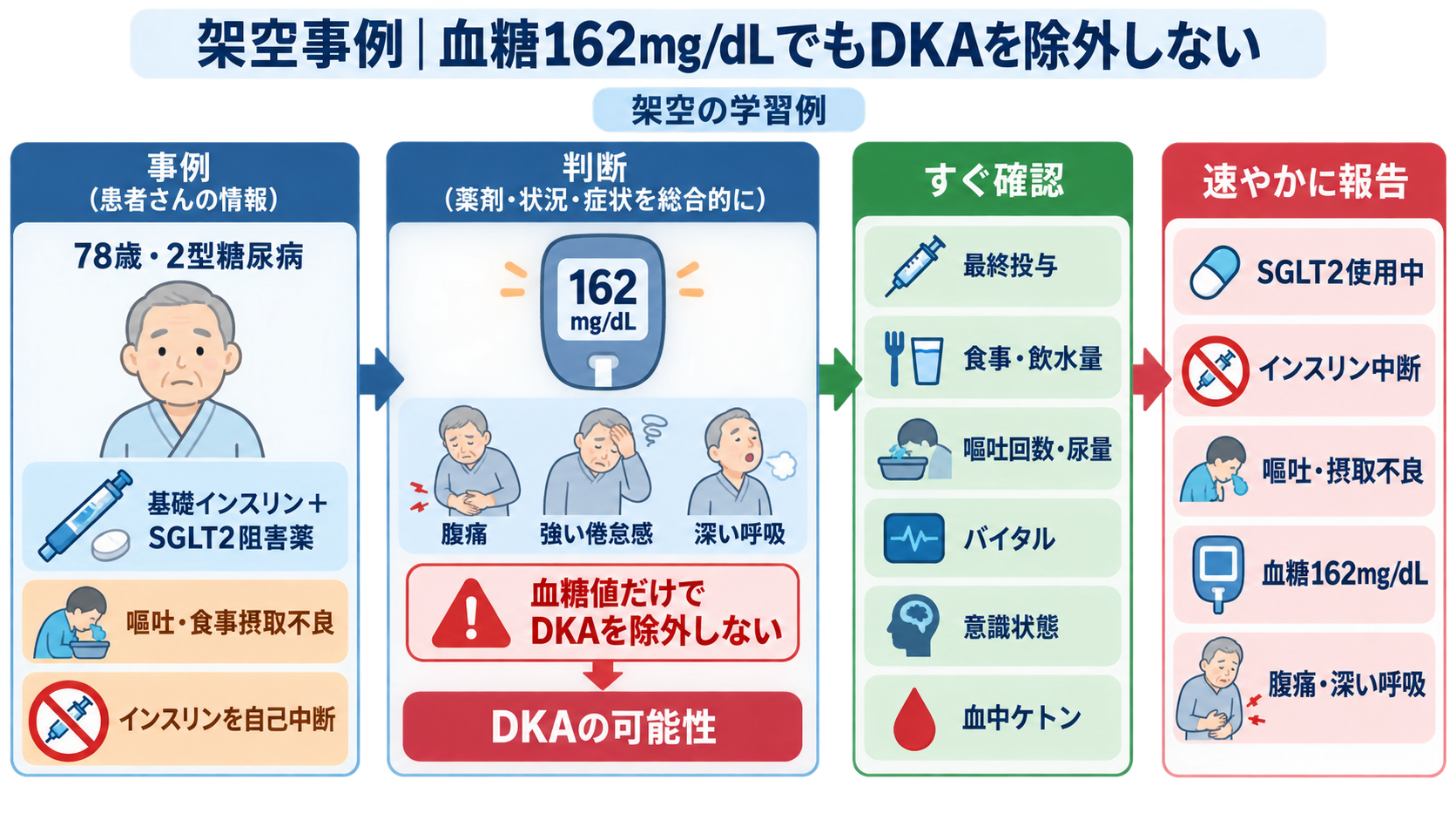 糖尿病薬の種類まとめ｜DPP-4阻害薬・SGLT2阻害薬・GLP-1受容体作動薬の違いと看護の確認ポイント：架空事例：血糖162mg/dLでもDKAを除外しないの図解