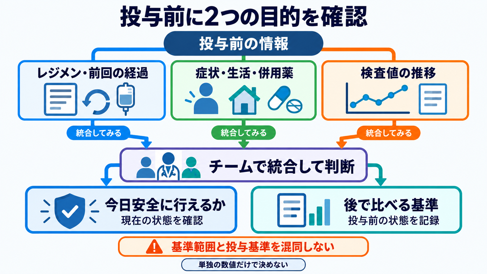 抗がん剤で使われる薬剤の種類と作用―副作用を予測する看護観察の考え方：投与前は「今日安全に行えるか」と「後で比べる基準」を確認するの図解
