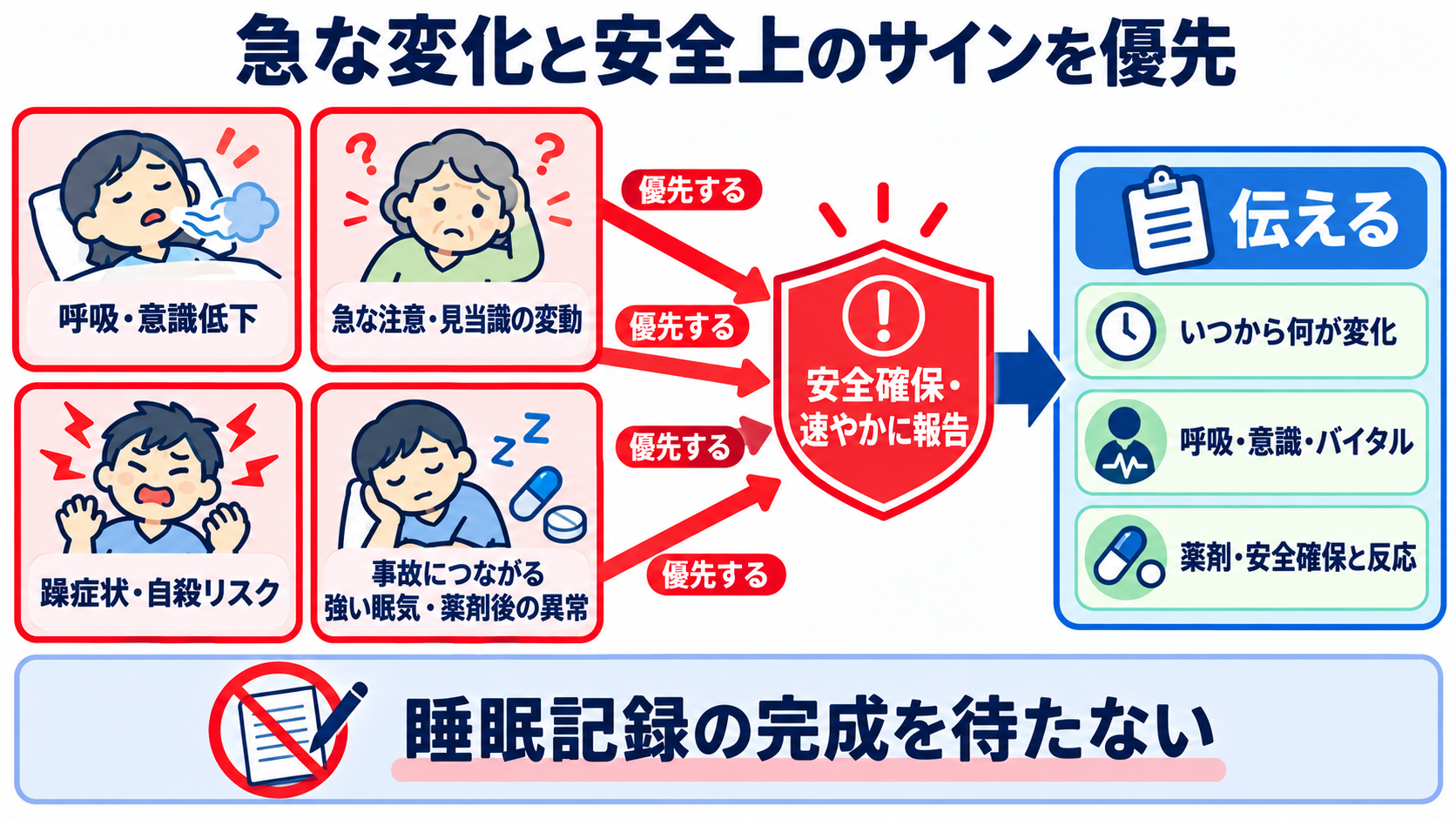 睡眠をどう見る？仕組み・睡眠障害・看護観察と報告のポイント：急な変化と安全上のサインは、睡眠記録より先に報告・連携するの図解