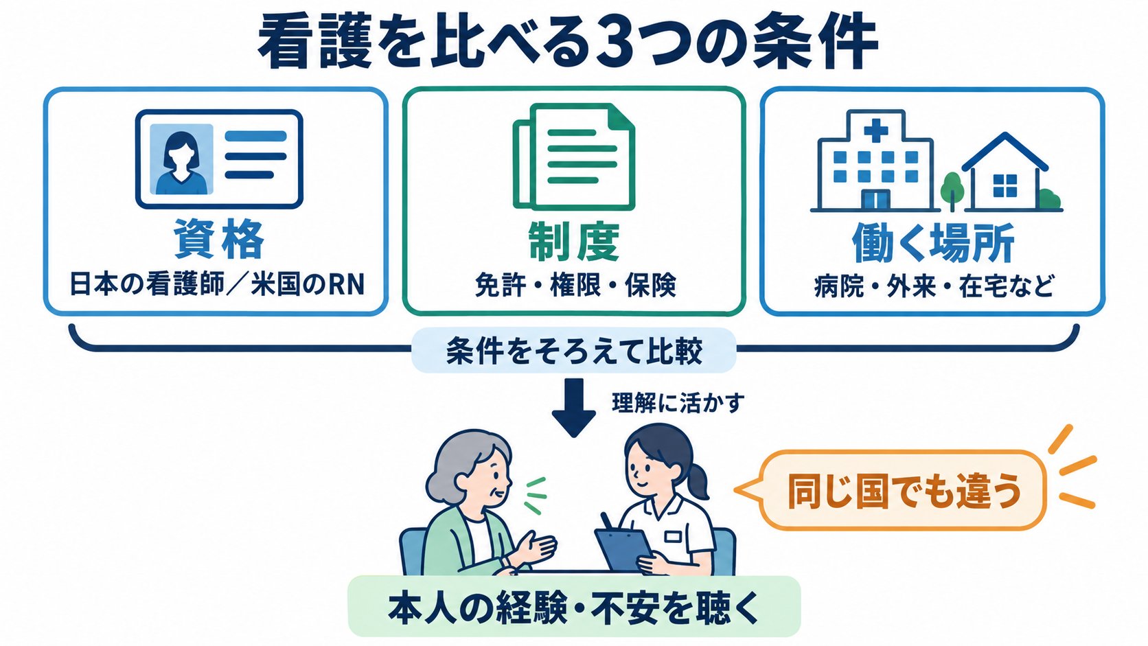 アメリカと日本の看護の違いを、制度・働き方・患者への関わりから知る：看護の違いは、資格・制度・働く場所をそろえて理解するの図解