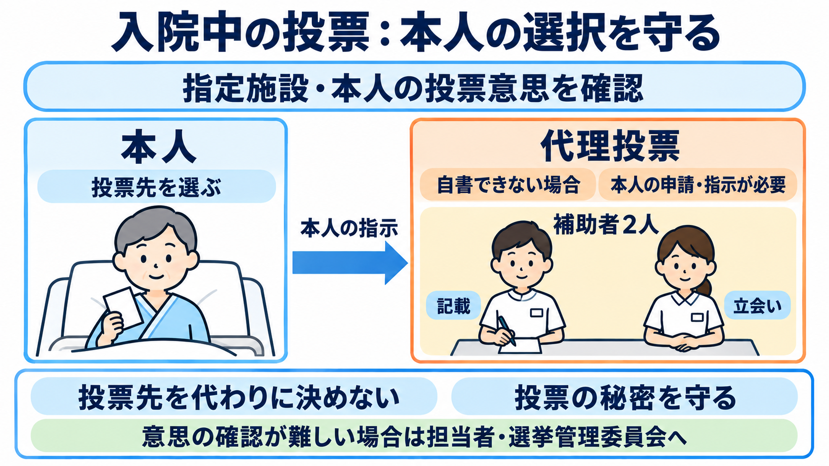 政党の役割と医療との関係を知り、患者との会話に活かす：入院中の投票支援では、本人の意思・自由な選択・秘密を守るの図解