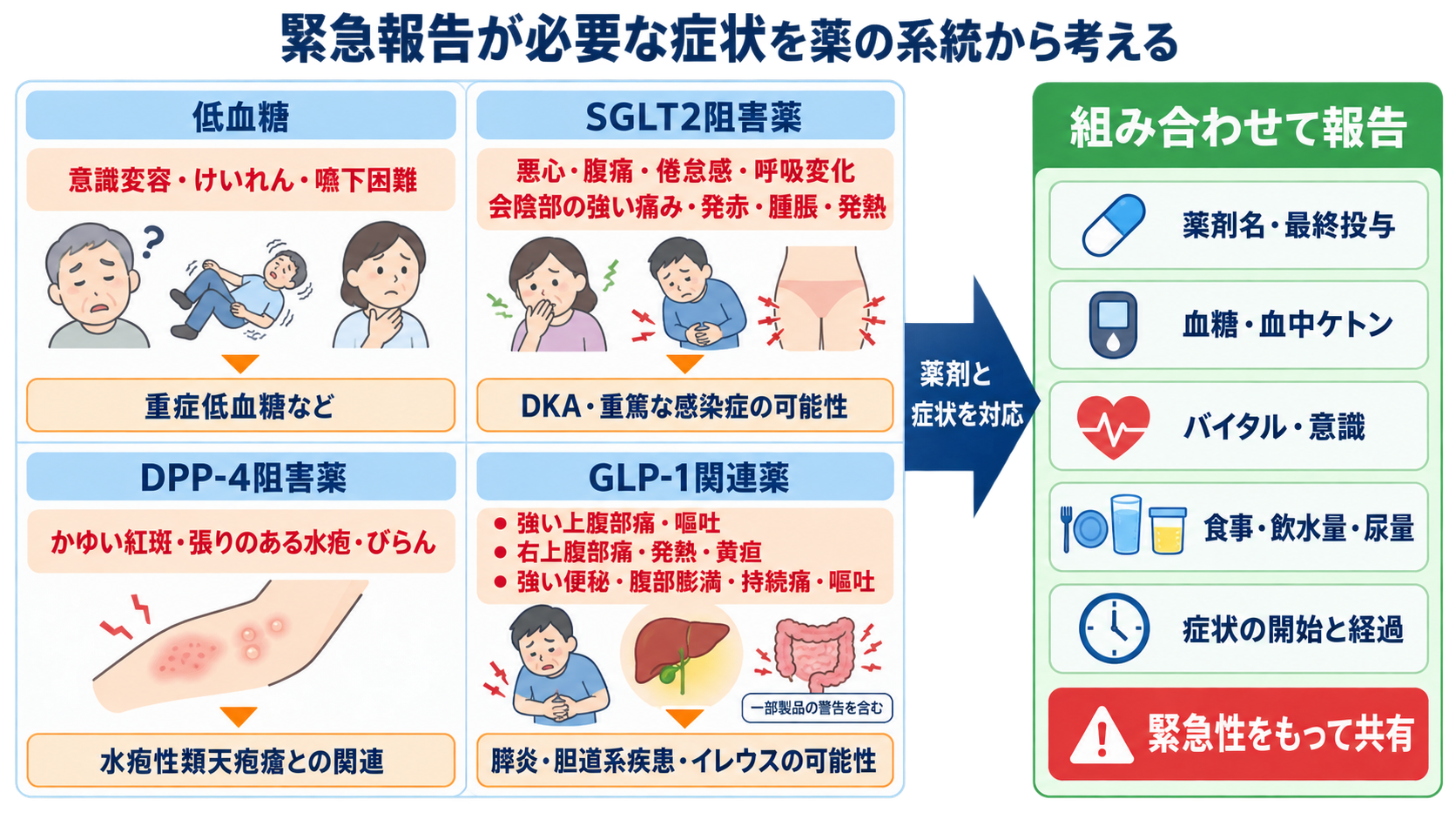 糖尿病薬の種類まとめ｜DPP-4阻害薬・SGLT2阻害薬・GLP-1受容体作動薬の違いと看護の確認ポイント：緊急報告が必要な症状を薬の系統から考えるの図解