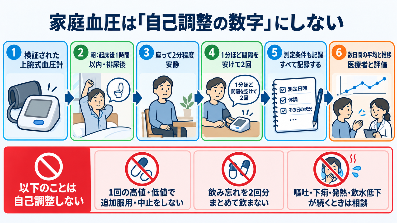 降圧薬は結局どれを選ぶ？商品名から薬効群・使い分け・看護観察を読み解く：患者説明では、家庭血圧を「自己調整の数字」にしないの図解