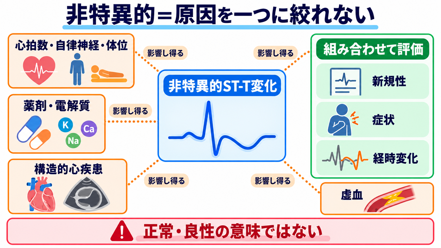 ST下降をどう読む？心筋虚血・心内膜下梗塞と二次性変化、薬剤・電解質異常の見分け方：非特異的ST-T変化は「原因を一つに絞れない所見」であり、正常という意味ではないの図解