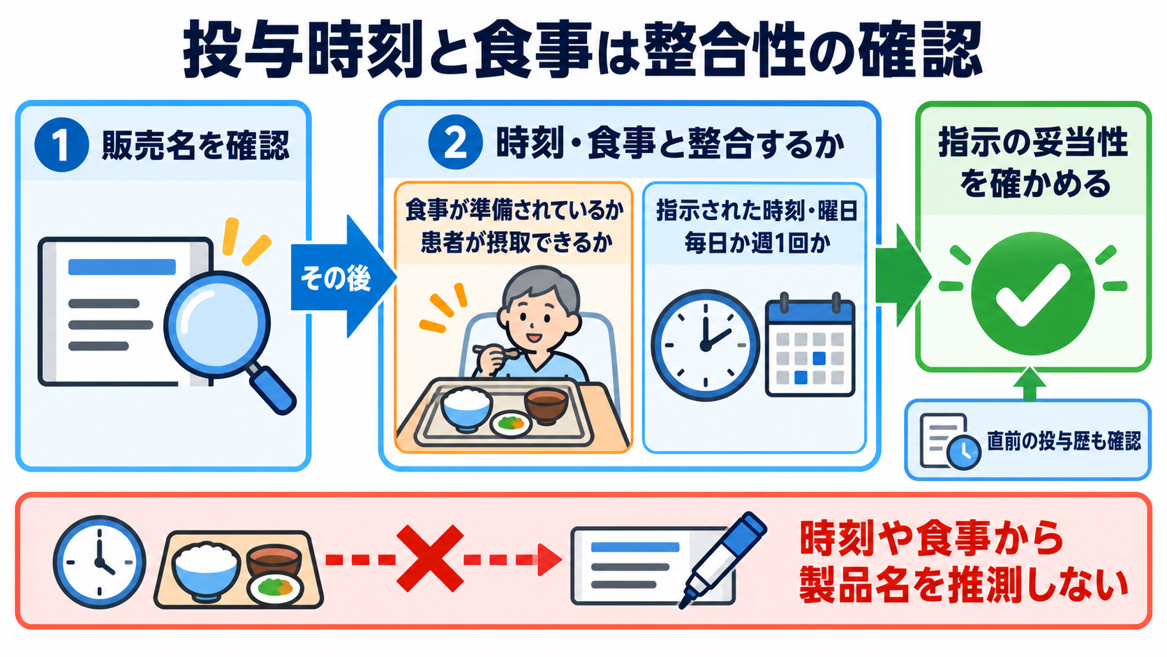 インスリンの見分け方｜色に頼らず作用型・製品名・濃度を確認するポイント：投与時刻と食事は「整合性」を確かめる情報であり、薬剤名の代わりではないの図解