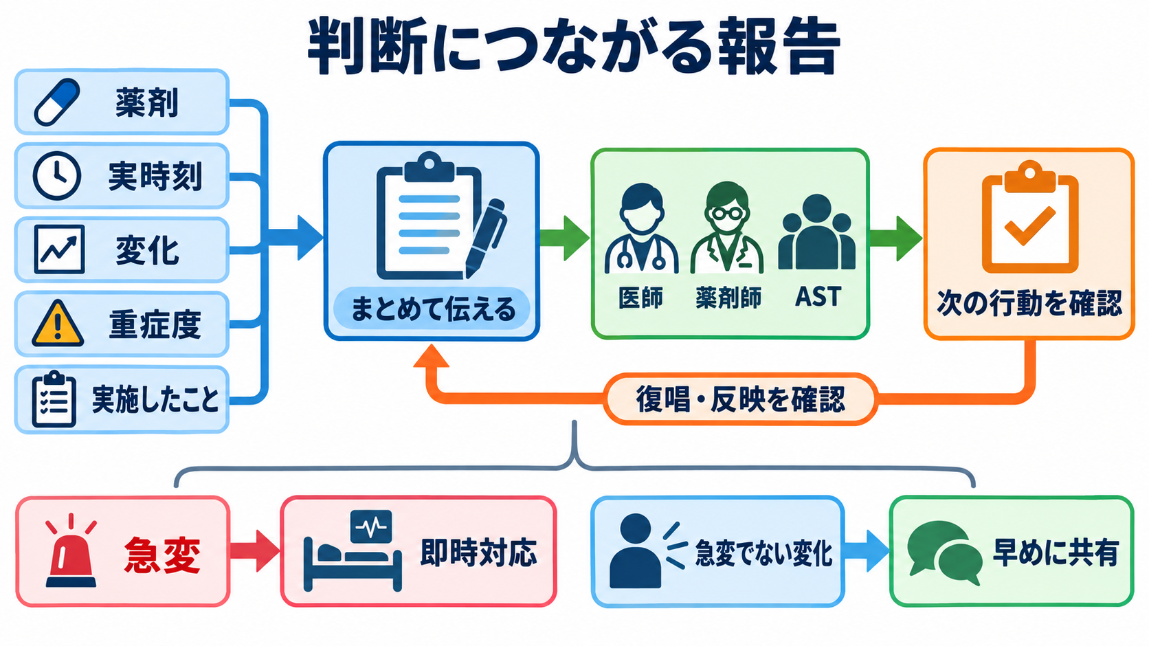 抗菌薬の看護で迷わない｜選択の考え方・投与前確認・観察・TDMの基本：報告は「薬剤・時刻・変化・重症度・実施したこと」を一続きで伝えるの図解