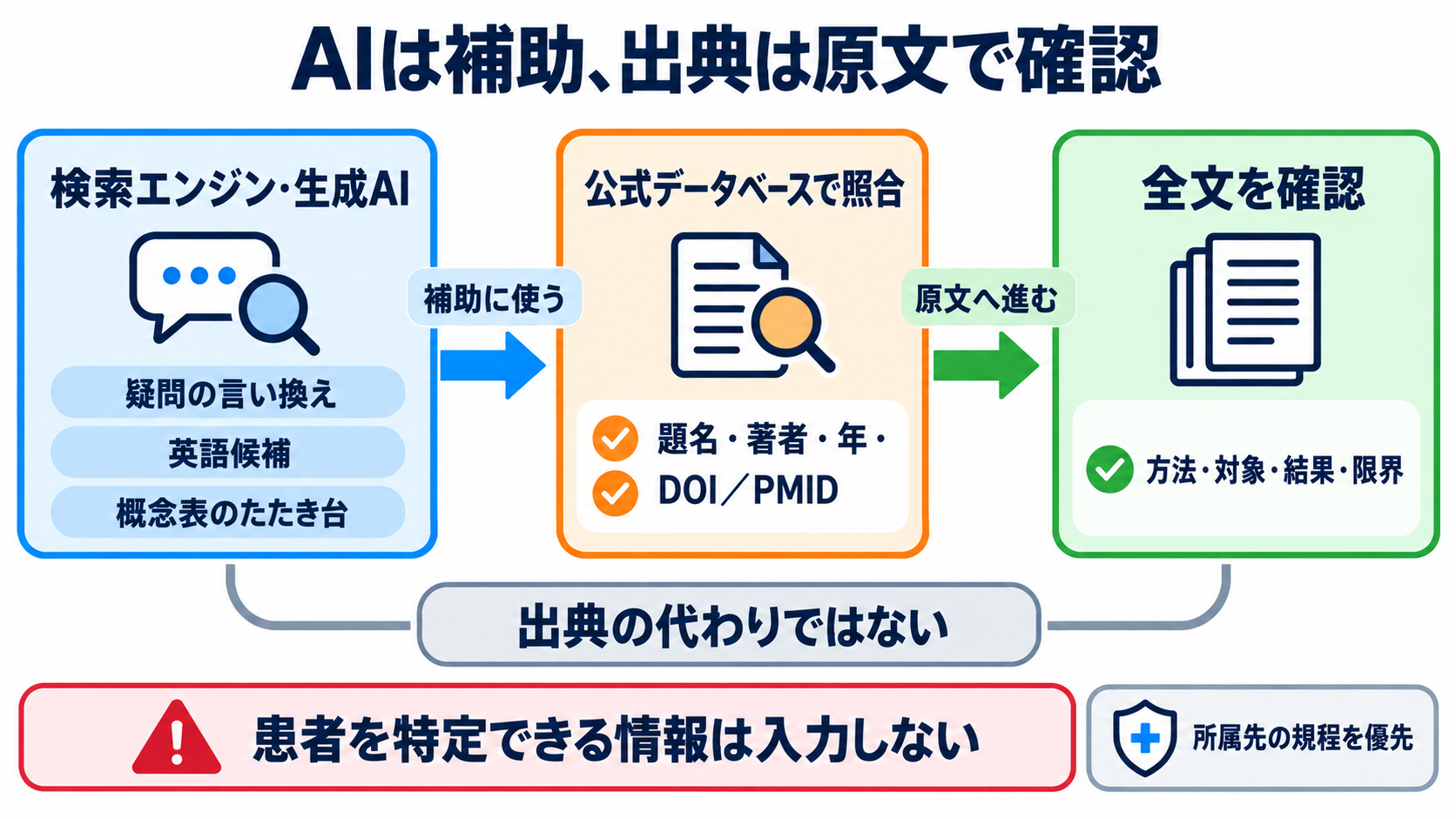看護師のための文献の調べ方｜疑問の整理、検索式、論文評価、臨床への生かし方：検索エンジンや生成AIは補助に使い、出典確認と患者情報の保護を手放さないの図解